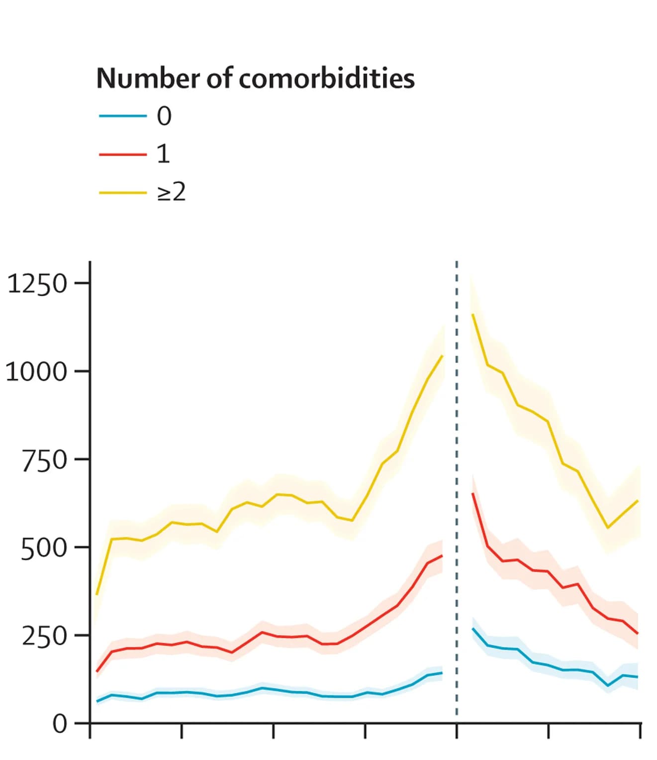 Open access visualization of Line Plot, Error Bars, Hospital Costs, Comorbidities, Charlson Comorbidity Index