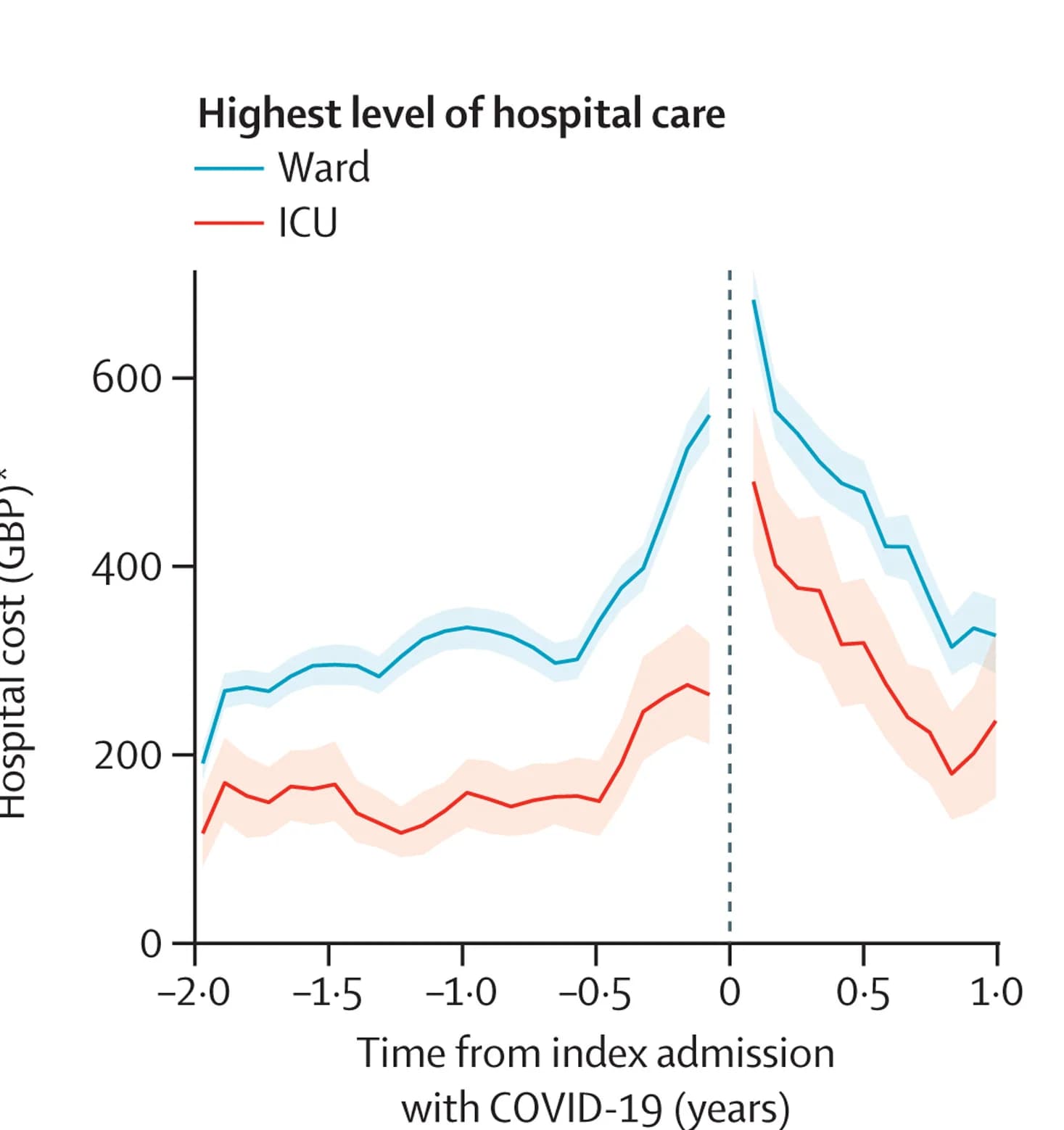 Open access visualization of Line Plot, Error Bars, Hospital Costs, Hospital Care Level, Healthcare Costs
