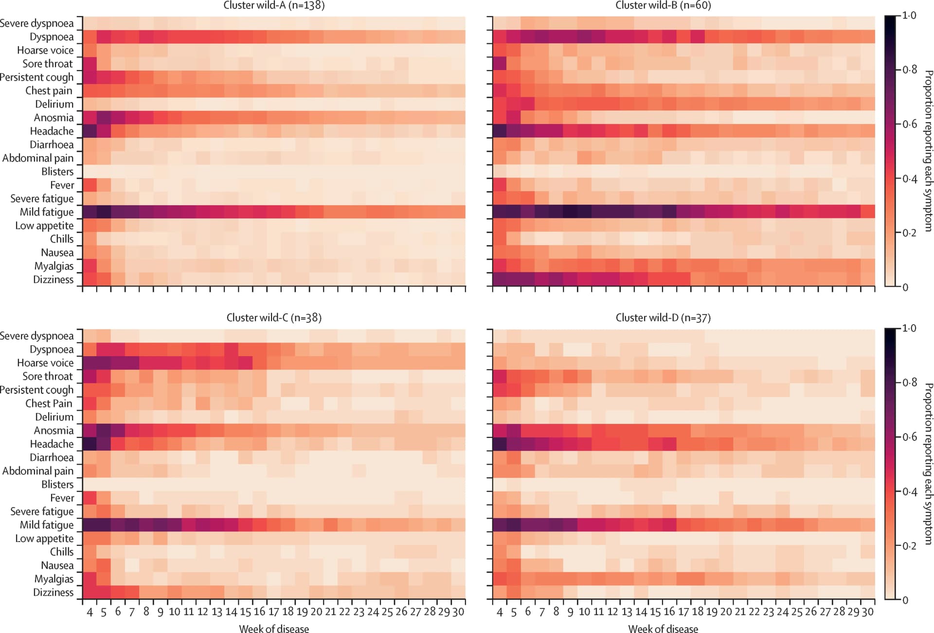 Open access visualization of Heatmap, Symptomatic Illness, SARS-CoV-2, Symptom Prevalence