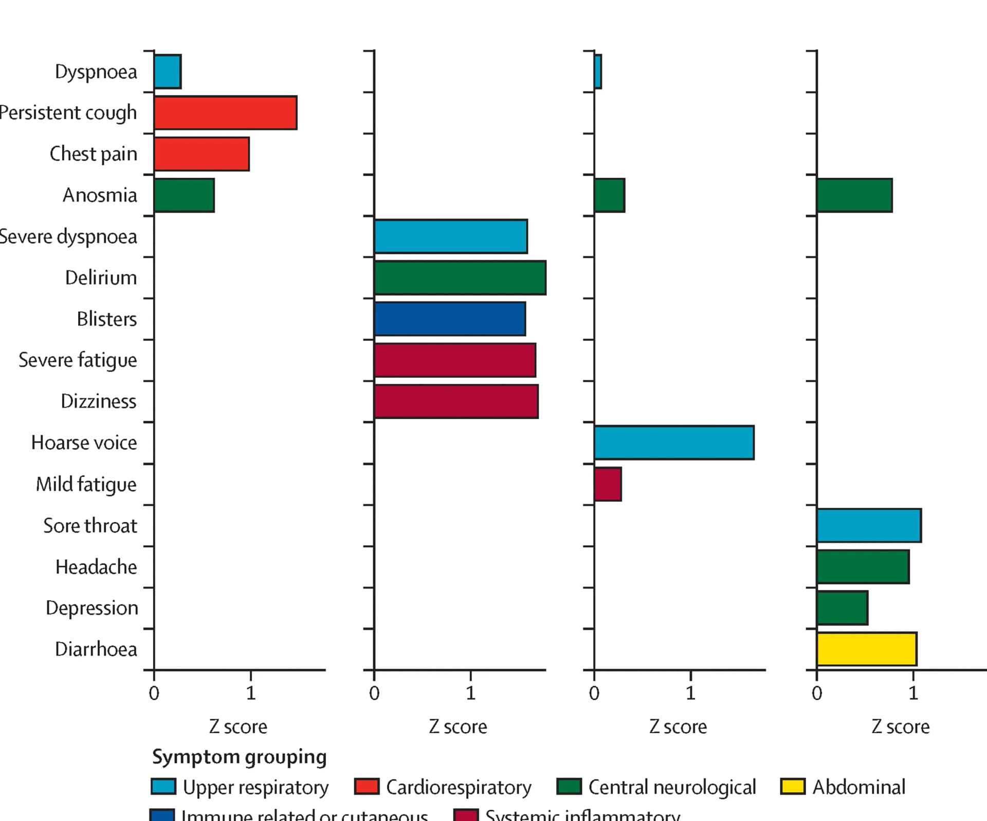 Open access visualization of Bar Plot, Z Scores, Rankings