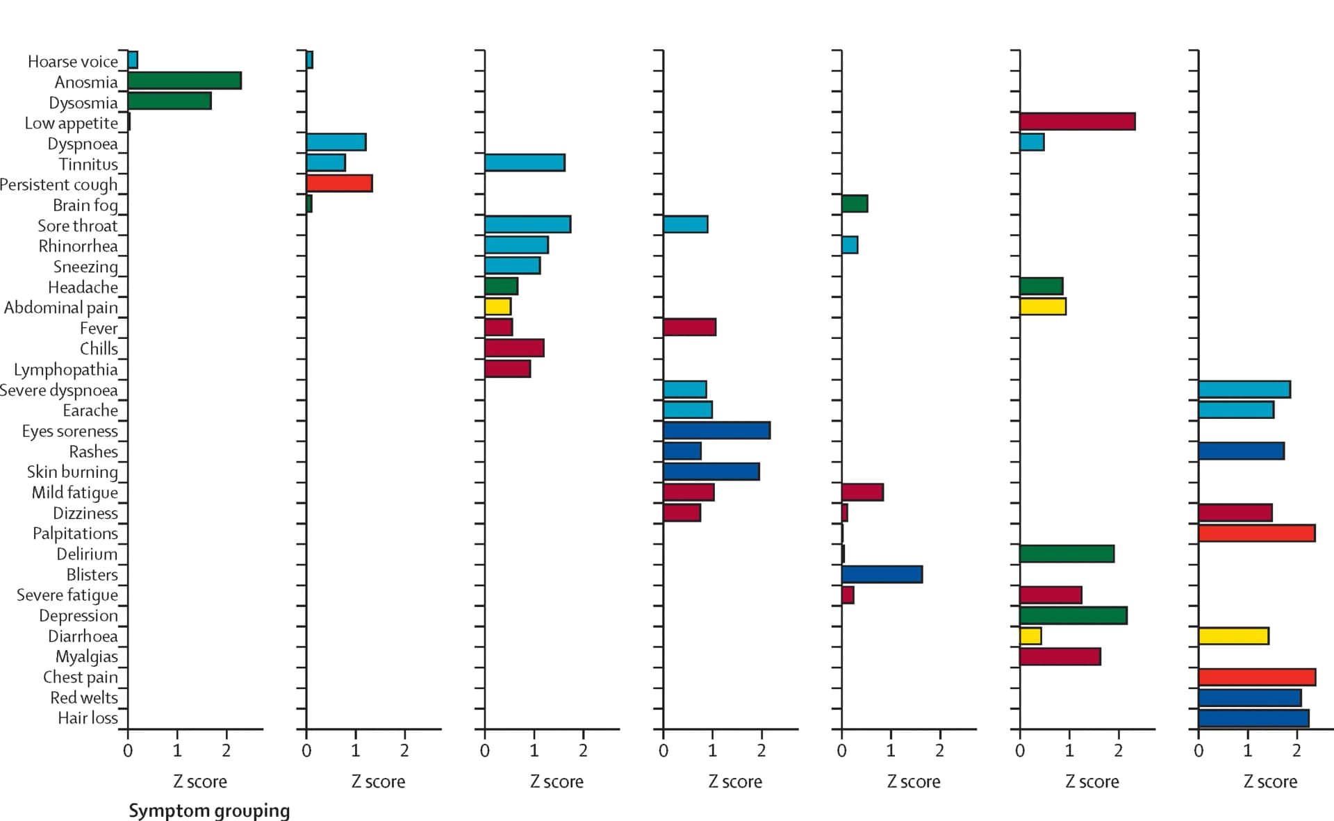 Open access visualization of Bar Plot, Post-COVID-19 Condition, SARS-CoV-2 Variant, Symptom Selection, Z Scores