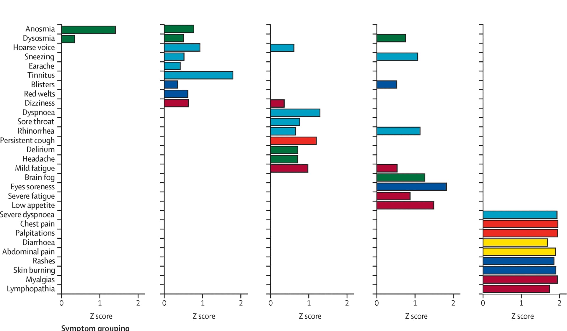 Open access visualization of Bar Plot, Vaccinated People, Post-COVID-19 Condition, SARS-CoV-2 Variant, Z Scores
