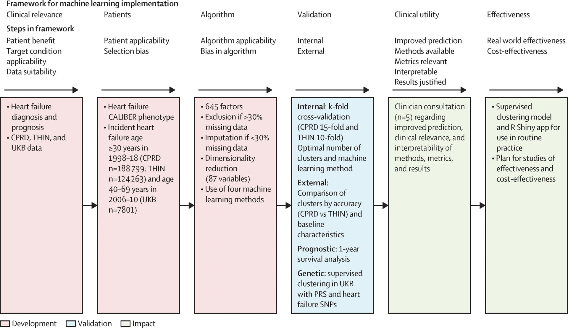 Open access visualization of Workflow, Flowchart, Study Design, Observational Data, UK-based Cohorts