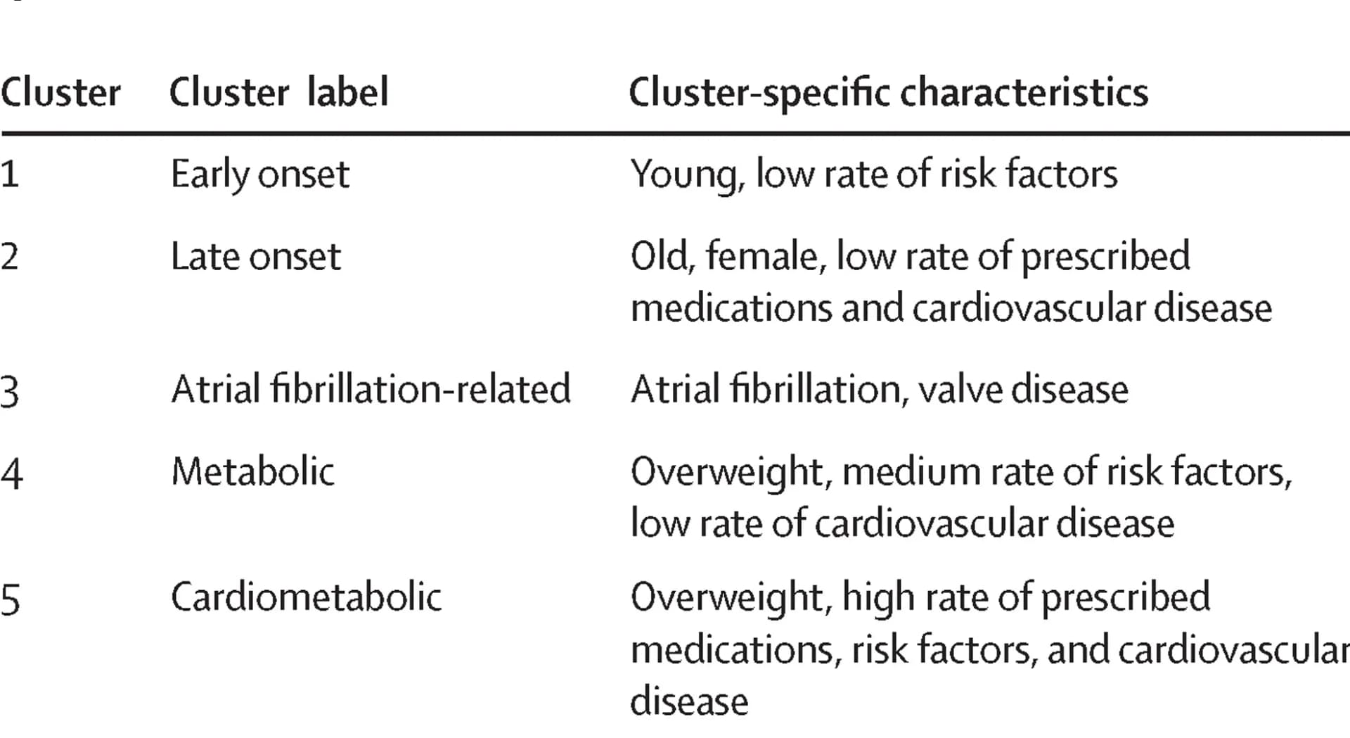 Open access visualization of Table Image, Cluster Characteristics