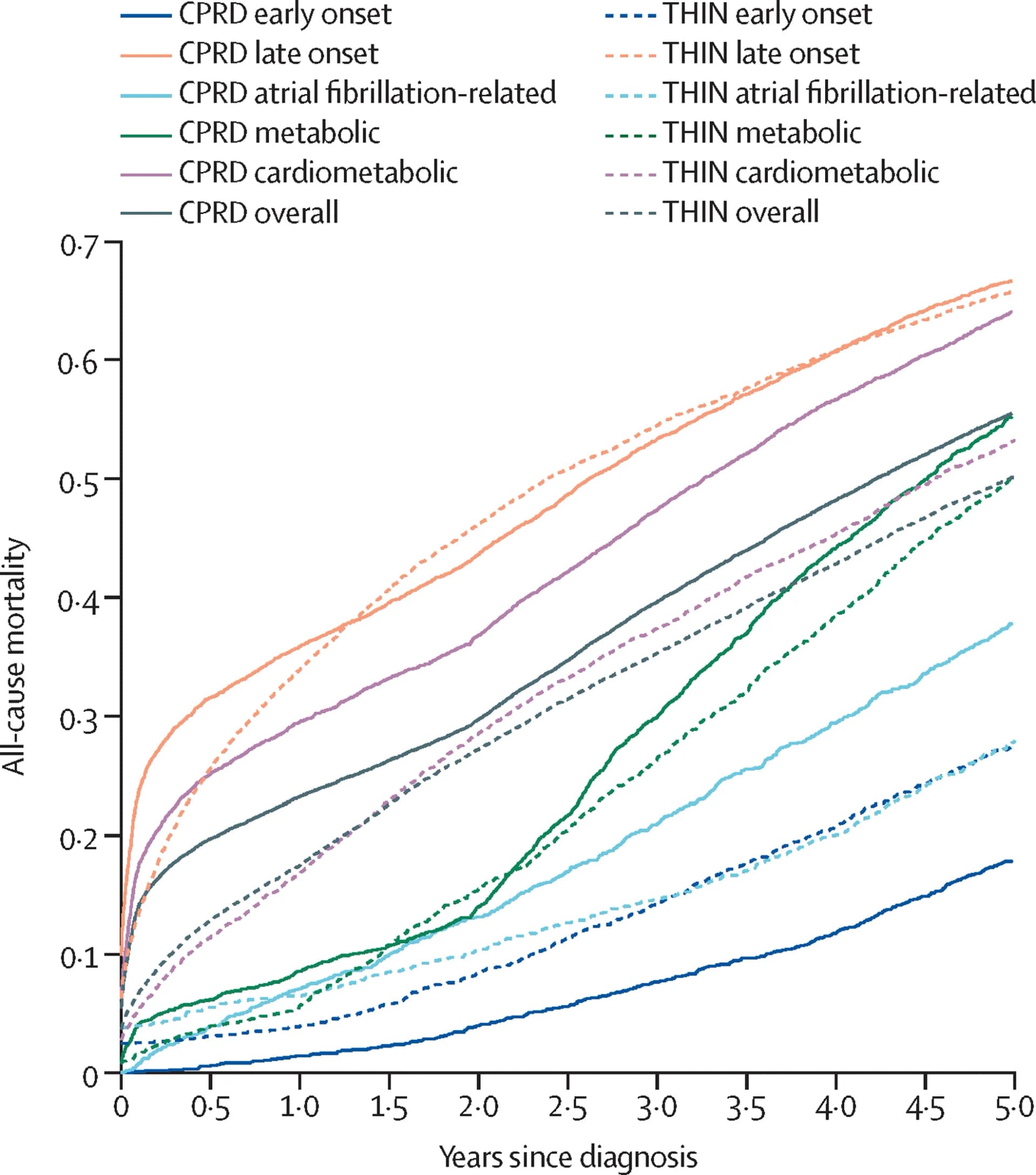 Open access visualization of Line Plot, Survival Curve, Survival Curves, Log-Rank Test, Clinical Practice Research Datalink