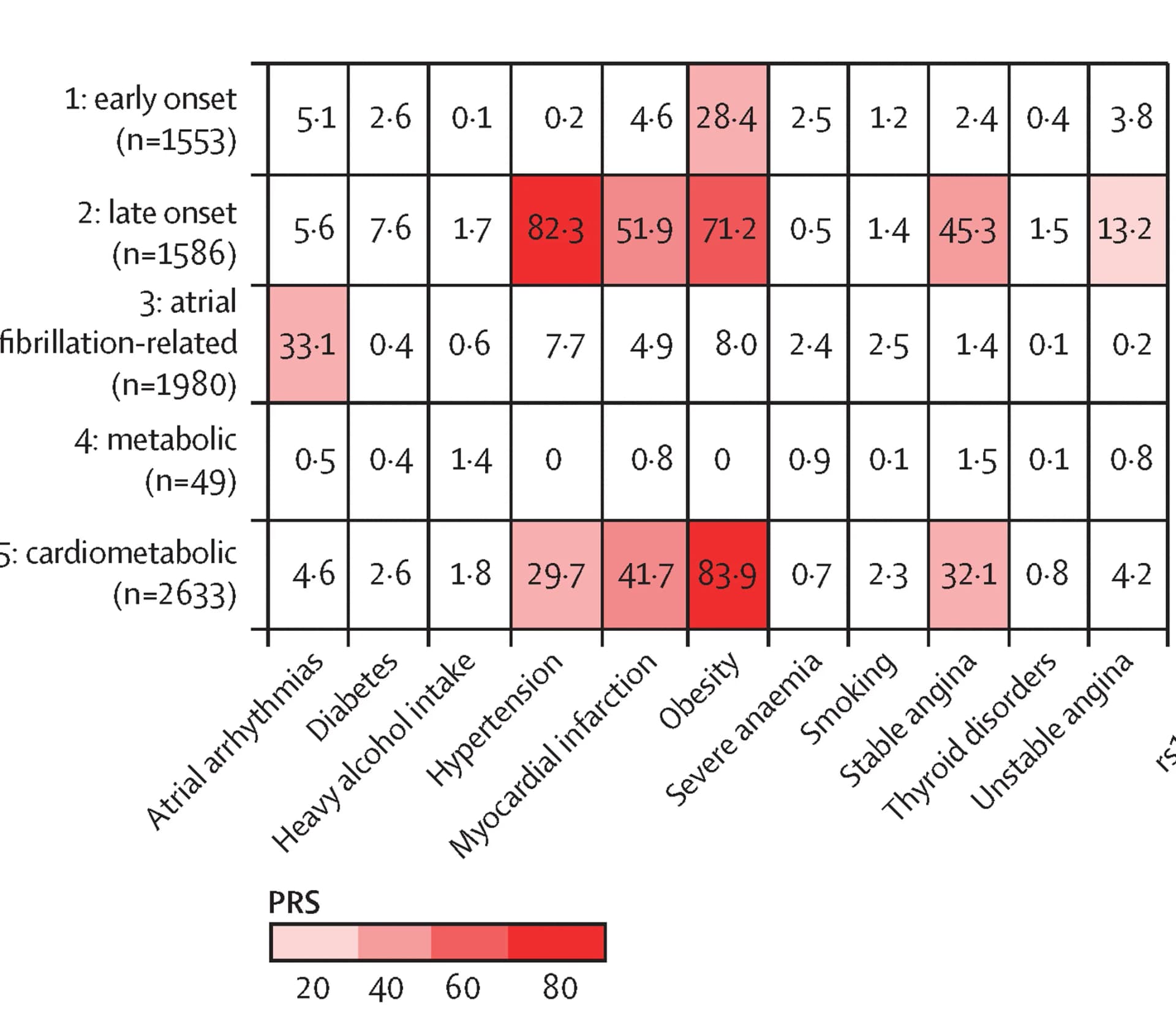 Open access visualization of Heatmap, Heart Failure, Polygenic Risk Score, Logistic Regression