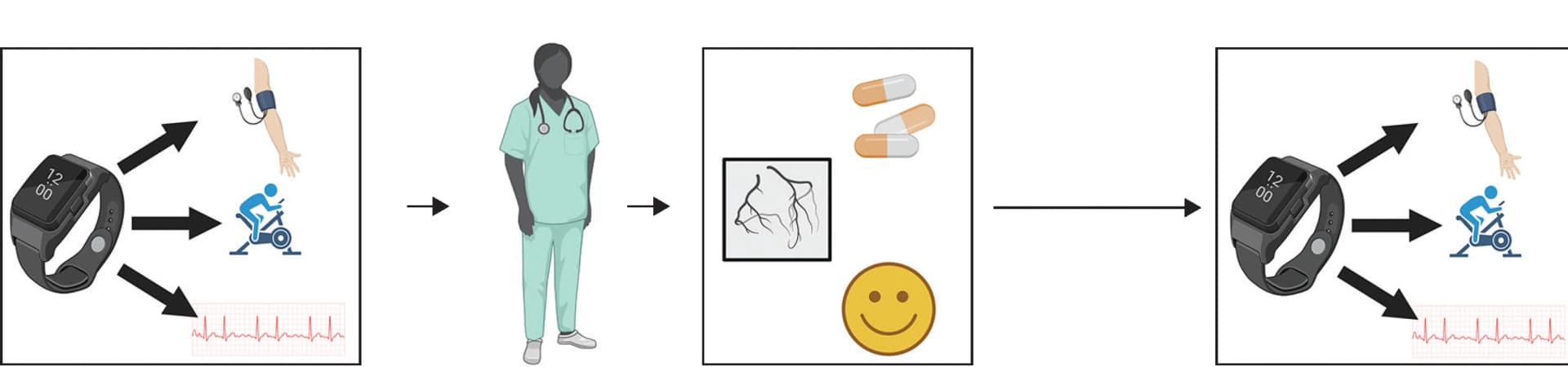Open access visualization of Workflow, Illustration, Wearable device, Cardiovascular measurements, Physical exercise