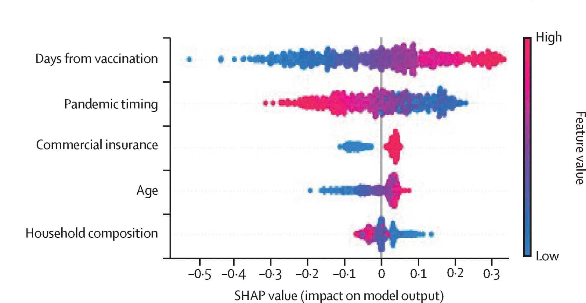 Open access visualization of Scatter Plot, Gradient Boosting Model, Vaccination Status, Shapley Algorithm, SHAP Value