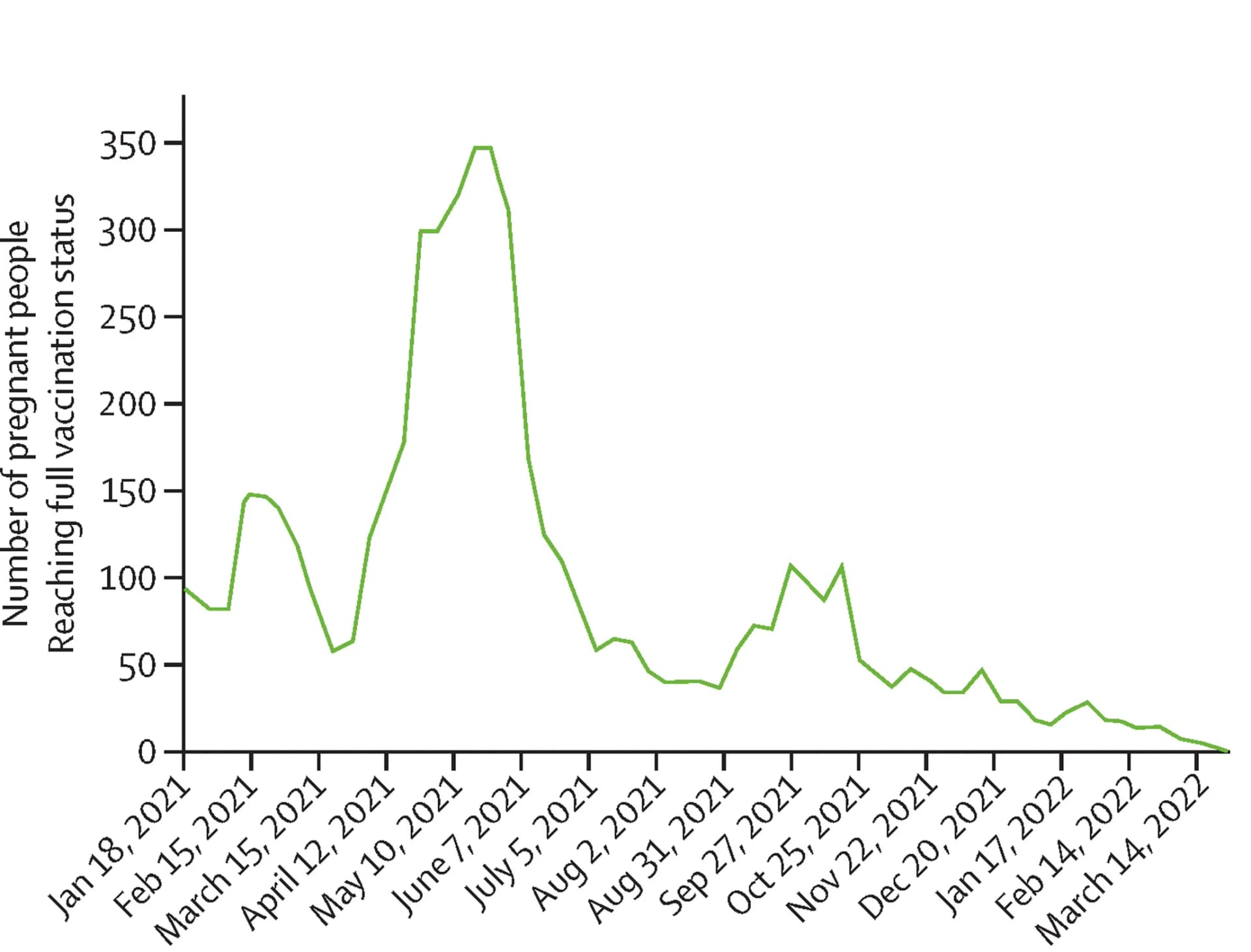Open access visualization of Line Plot, Gestational Week, Vaccination Status, Pregnancy, Conception Date