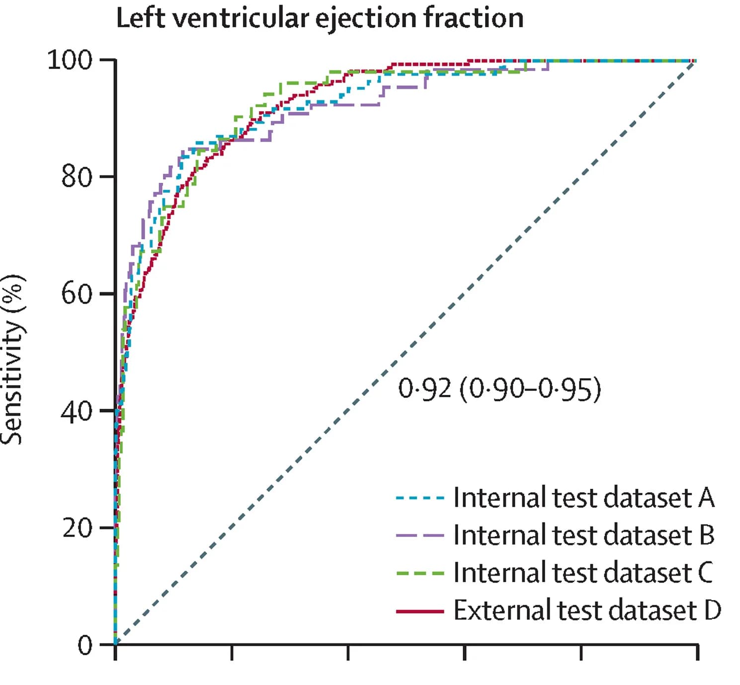 Open access visualization of Line Plot, Receiver Operating Characteristic Curve, Left Ventricular Ejection Fraction