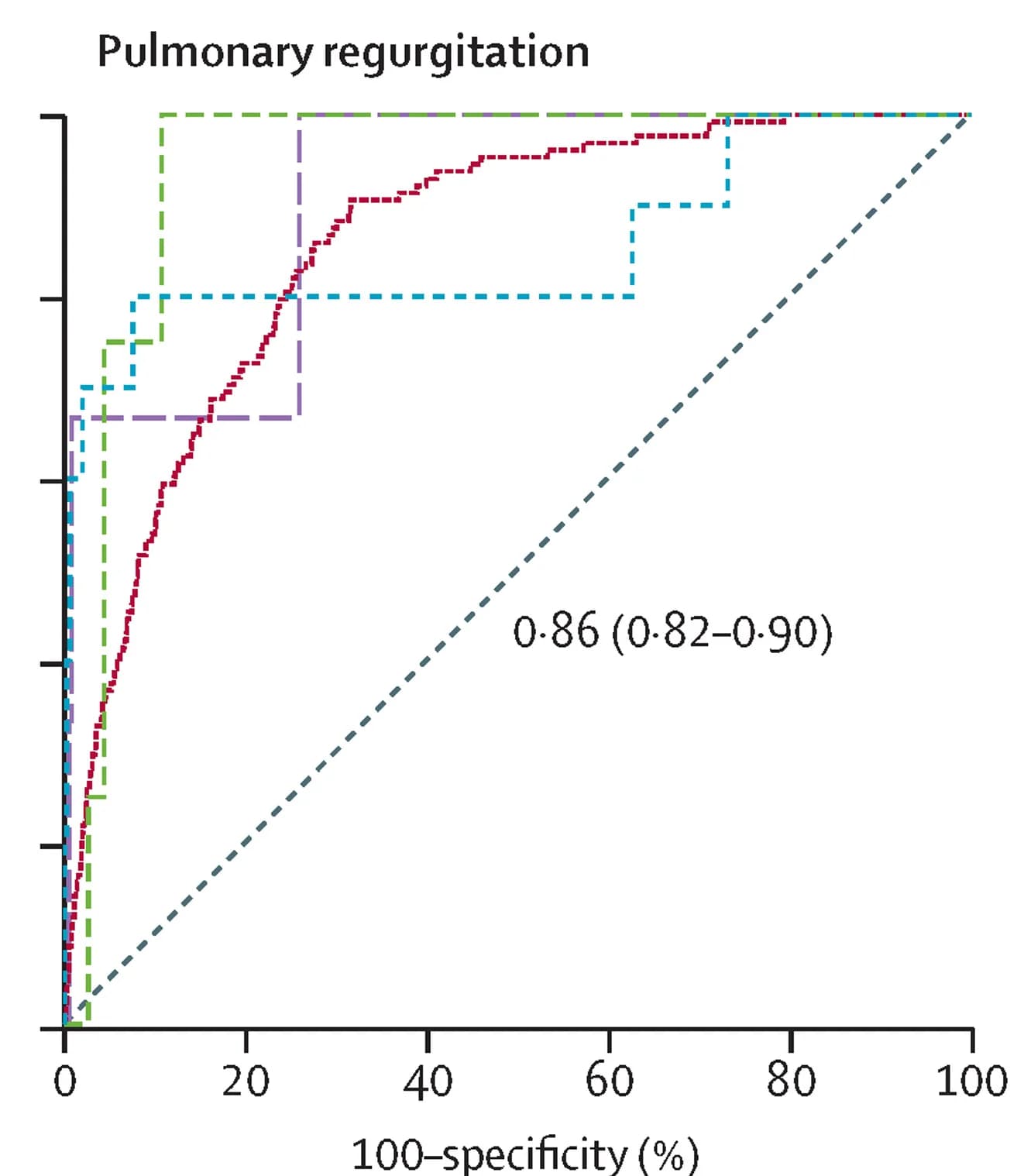 Open access visualization of Line Plot, Line Step, Receiver Operating Characteristic Curve, Pulmonary Regurgitation