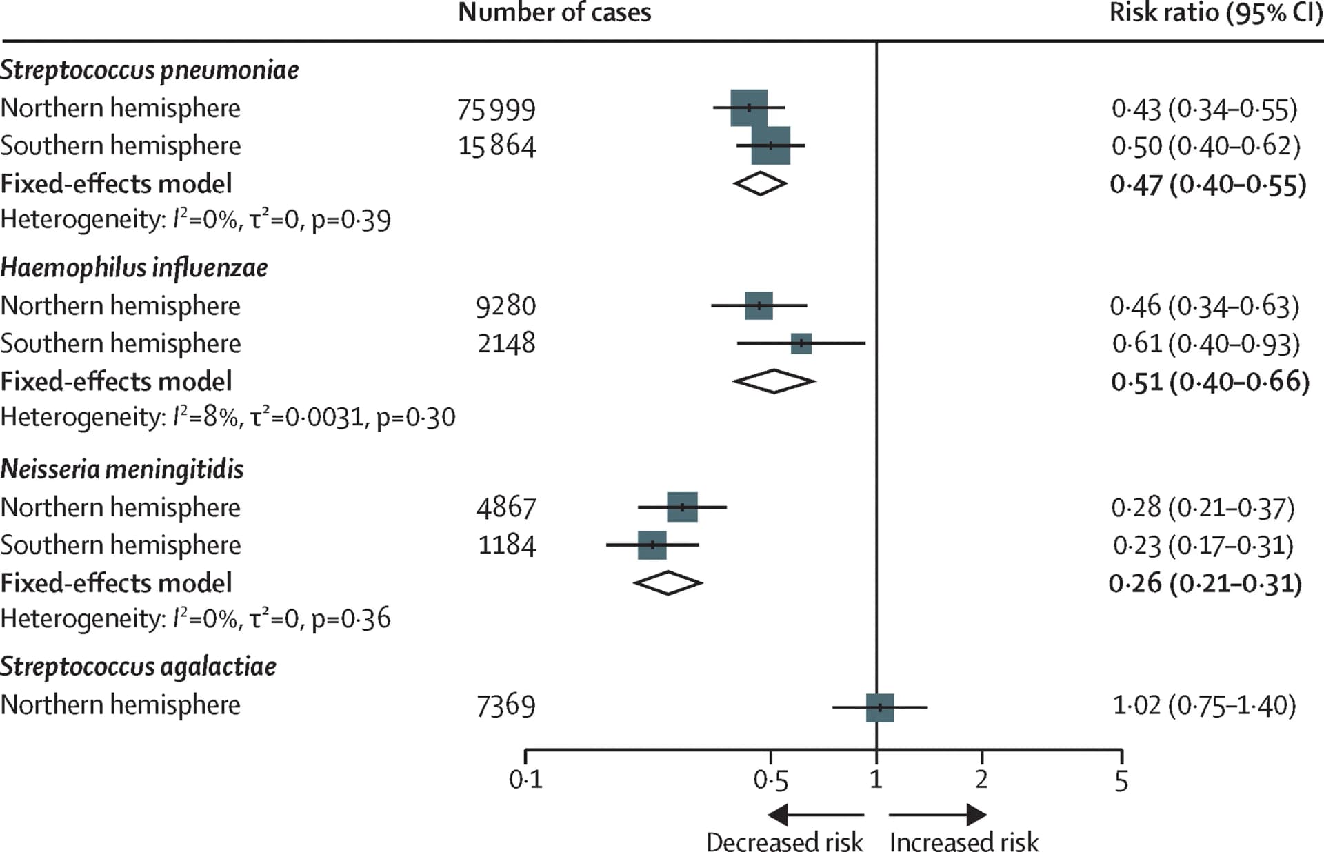 Open access visualization of Forest Plot, Scatter Plot, Error Bars, Meta-analysis, Bacterial Species