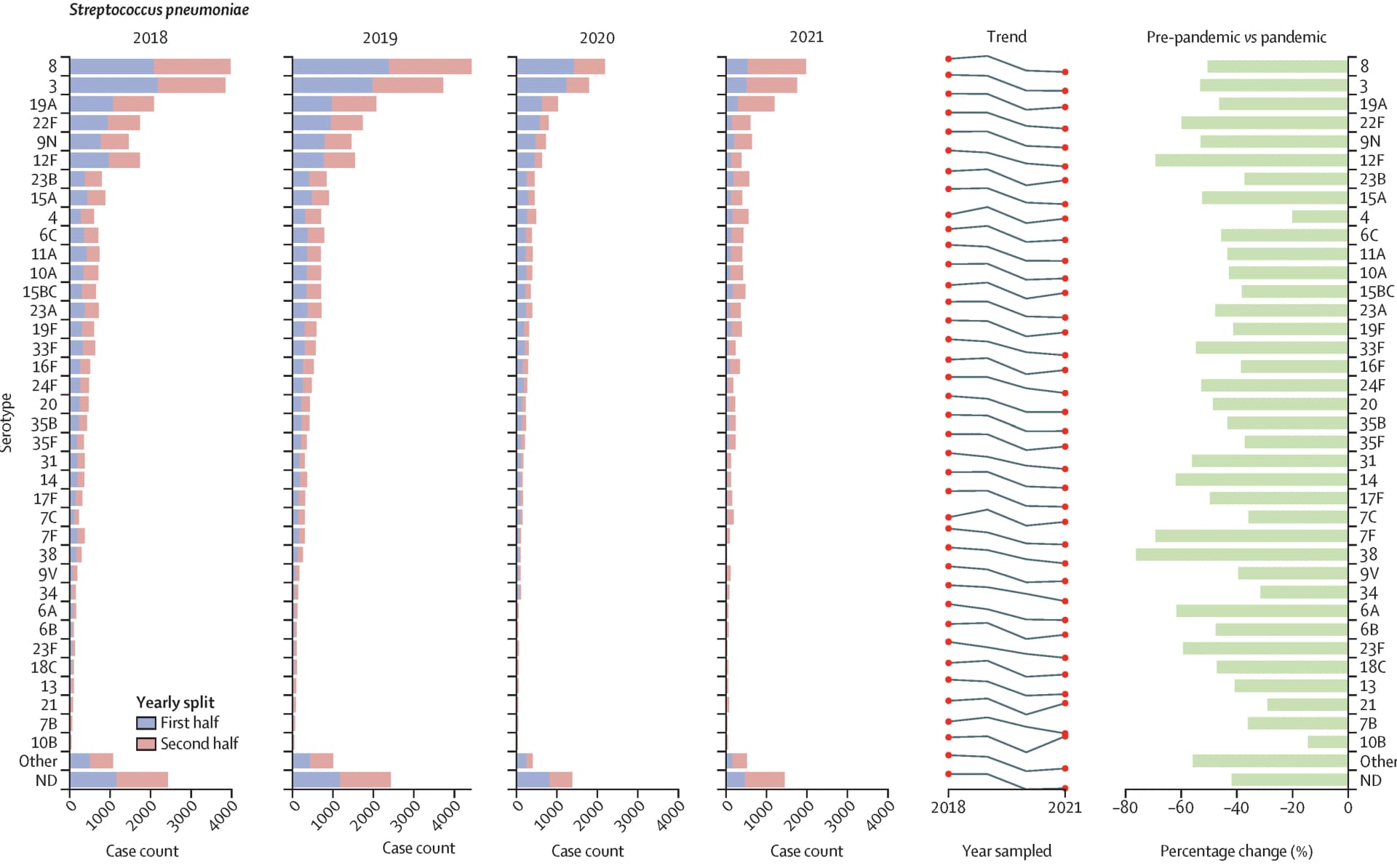 Open access visualization of Bar Plot, Stacked Bar Plot, Line Plot, Serotypes, Reported Cases