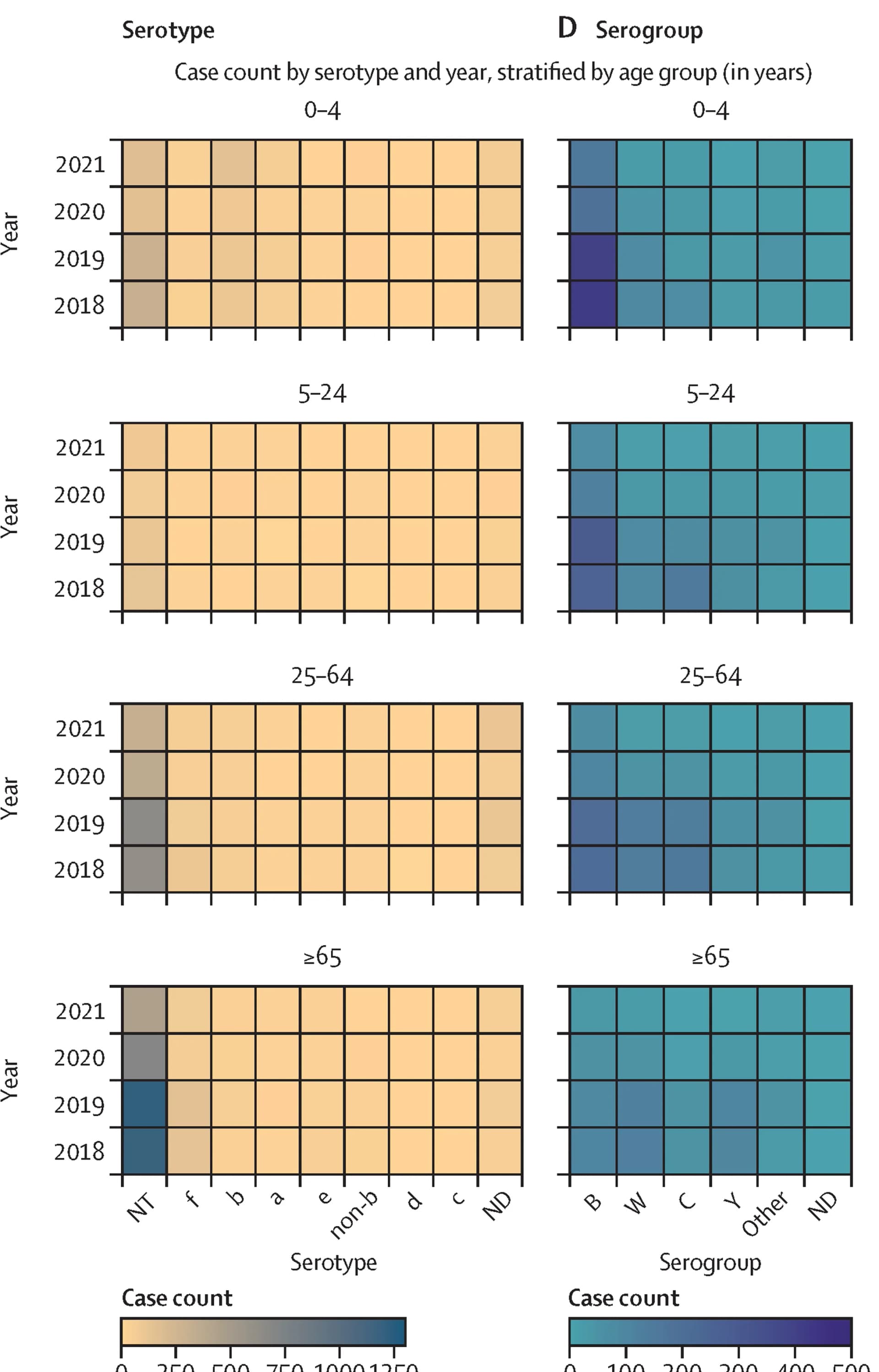 Open access visualization of Heatmap, Heat Maps, Haemophilus Influenzae, Serotypes, Age Group