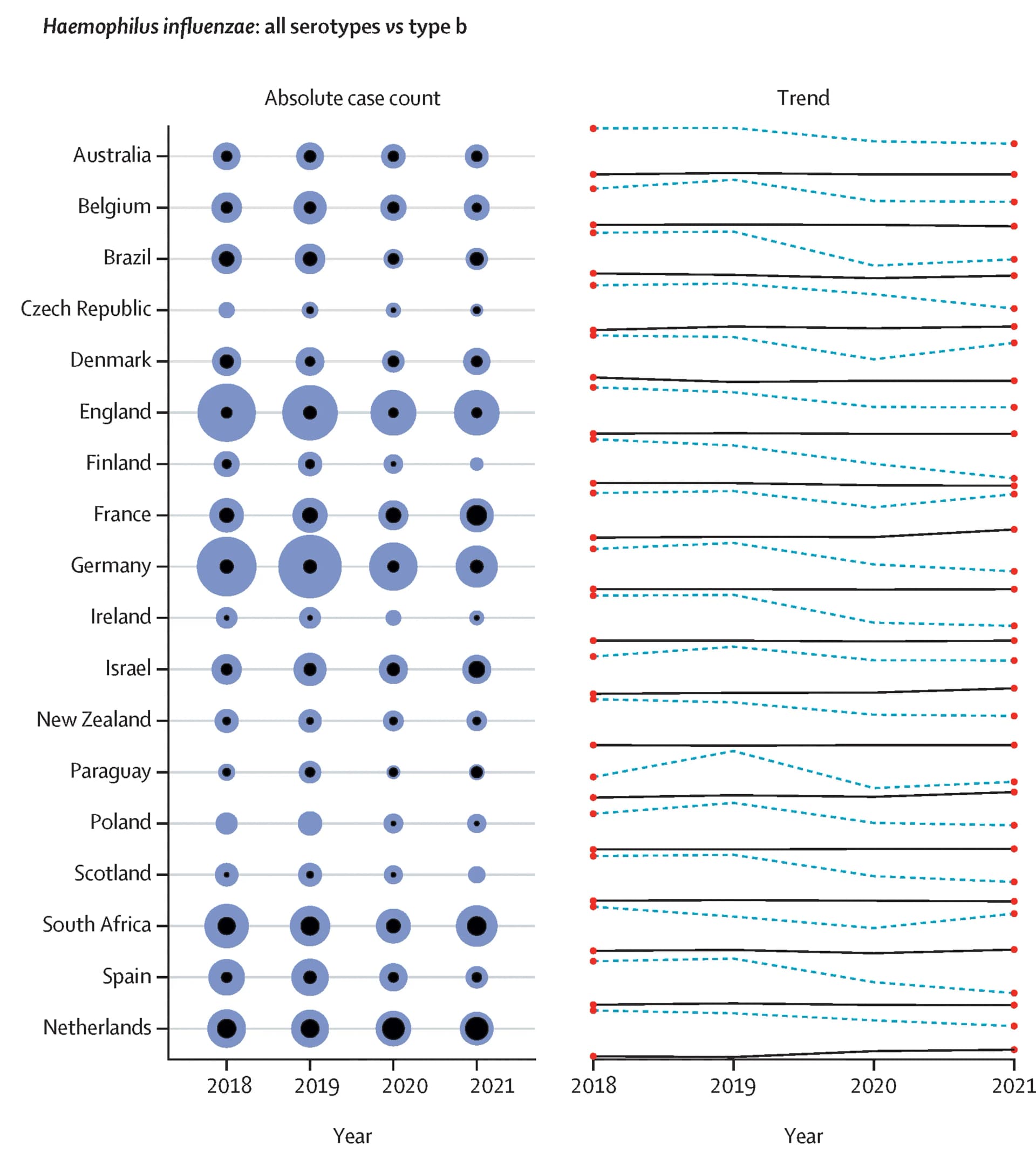 Open access visualization of Bubble Plot, Line Plot, Haemophilus Influenzae, Country, Cases
