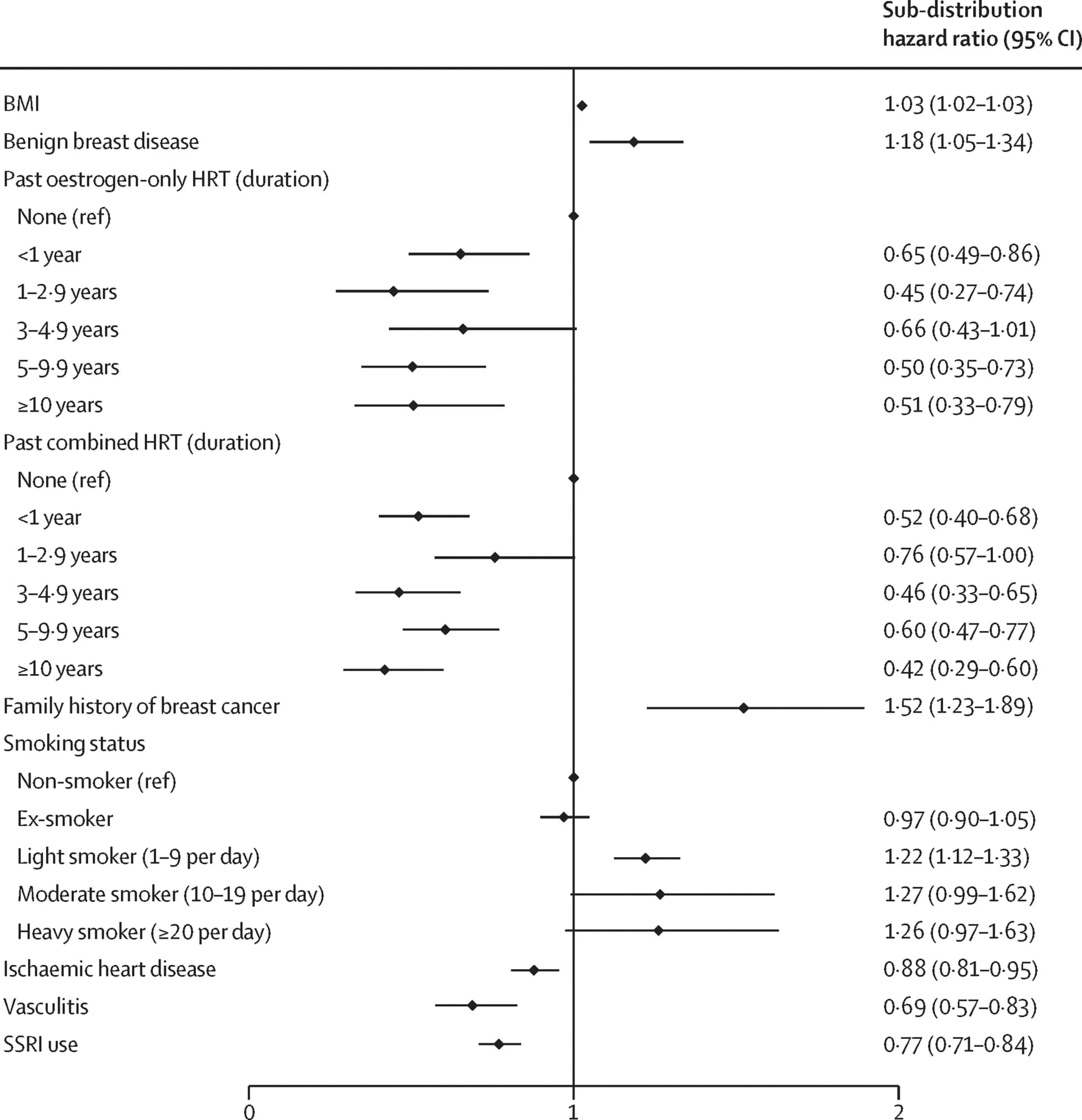 Open access visualization of Forest Plot, Error Bars, Competing Risks Regression, Exponentiated Coefficients, Confidence Intervals