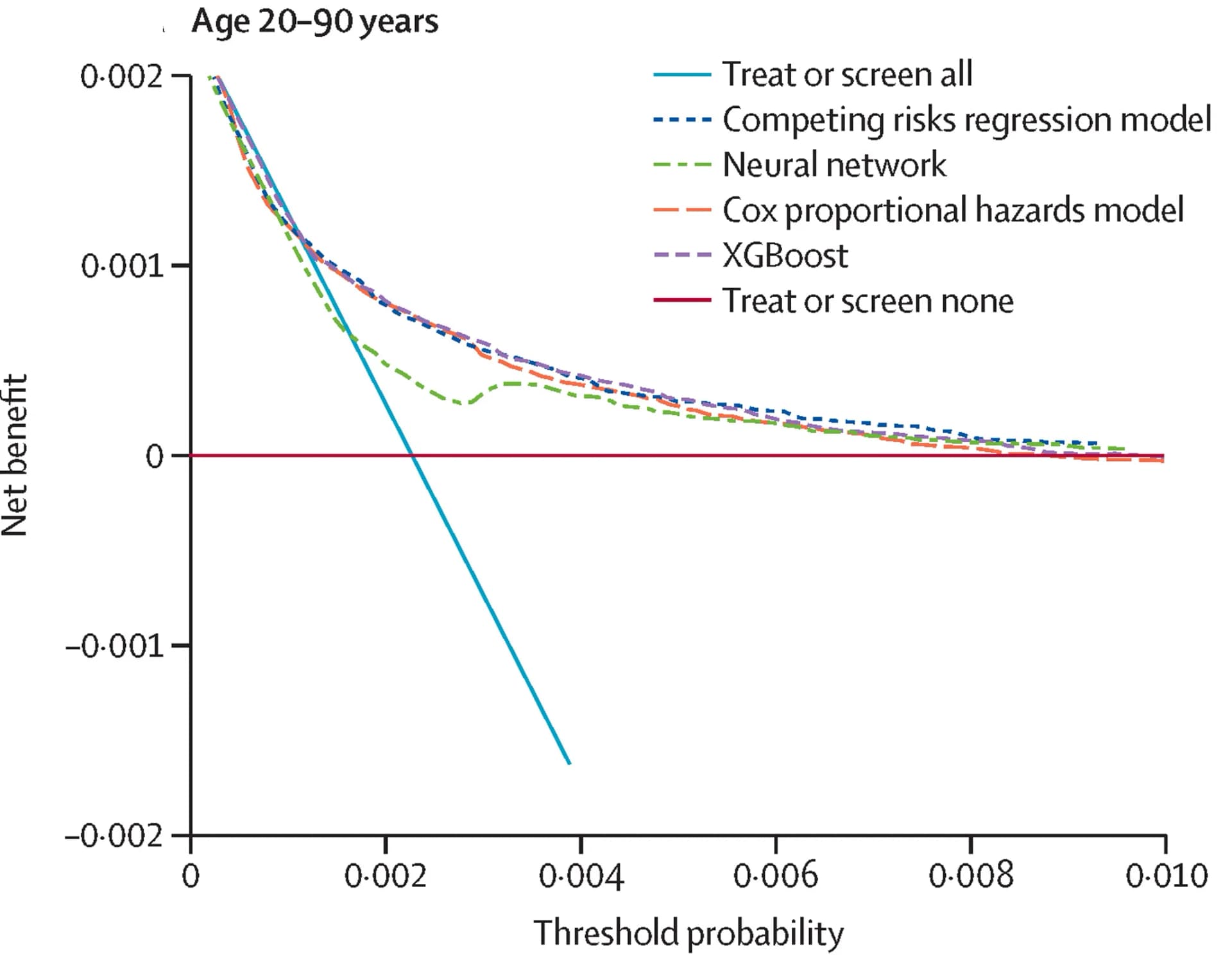 Open access visualization of Line Plot, Decision Curve Analysis, Clinical Utility, Age Subgroups