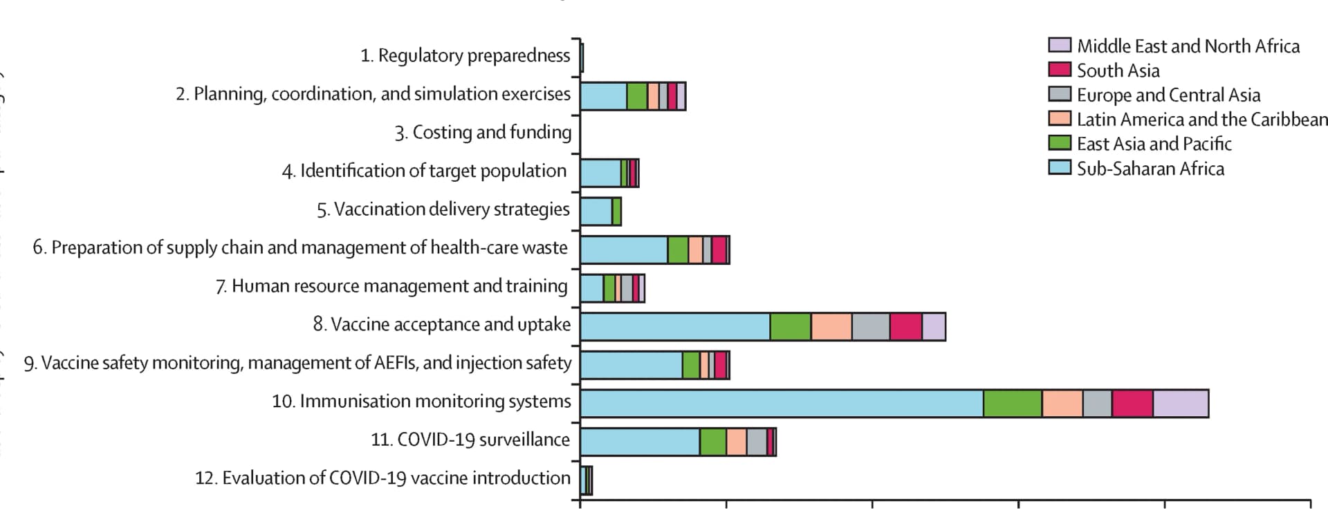 Open access visualization of Stacked Bar Plot, Adverse Events, Immunisation