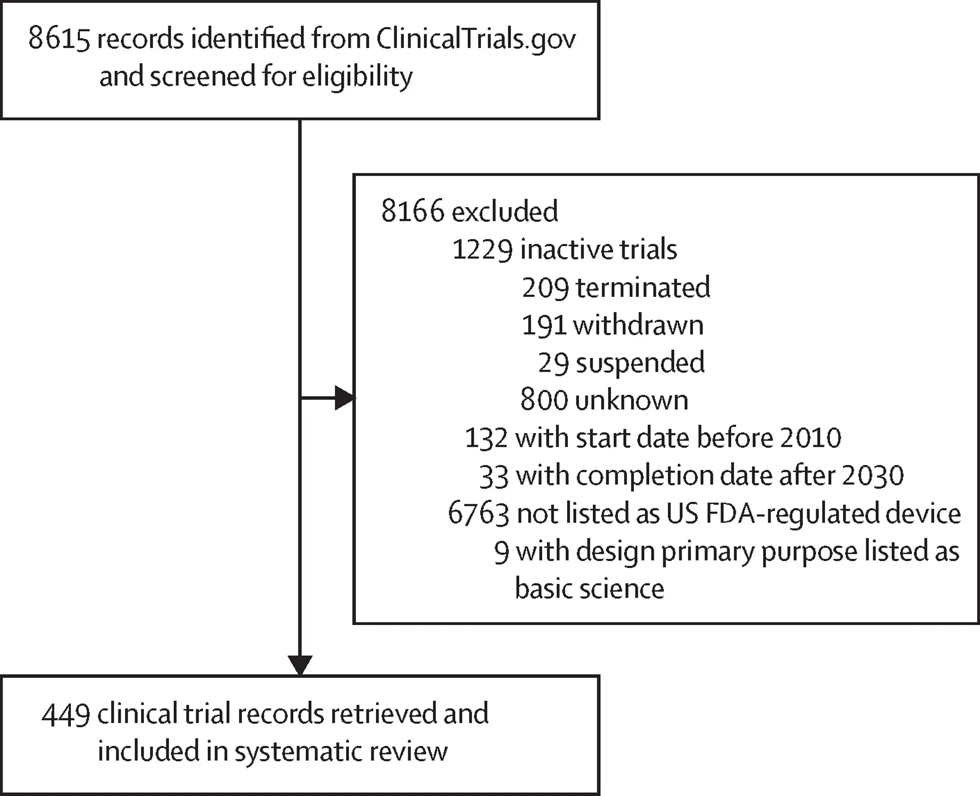 Open access visualization of Workflow, Flowchart, Digital Therapeutics, Clinical Trials, Data Analysis