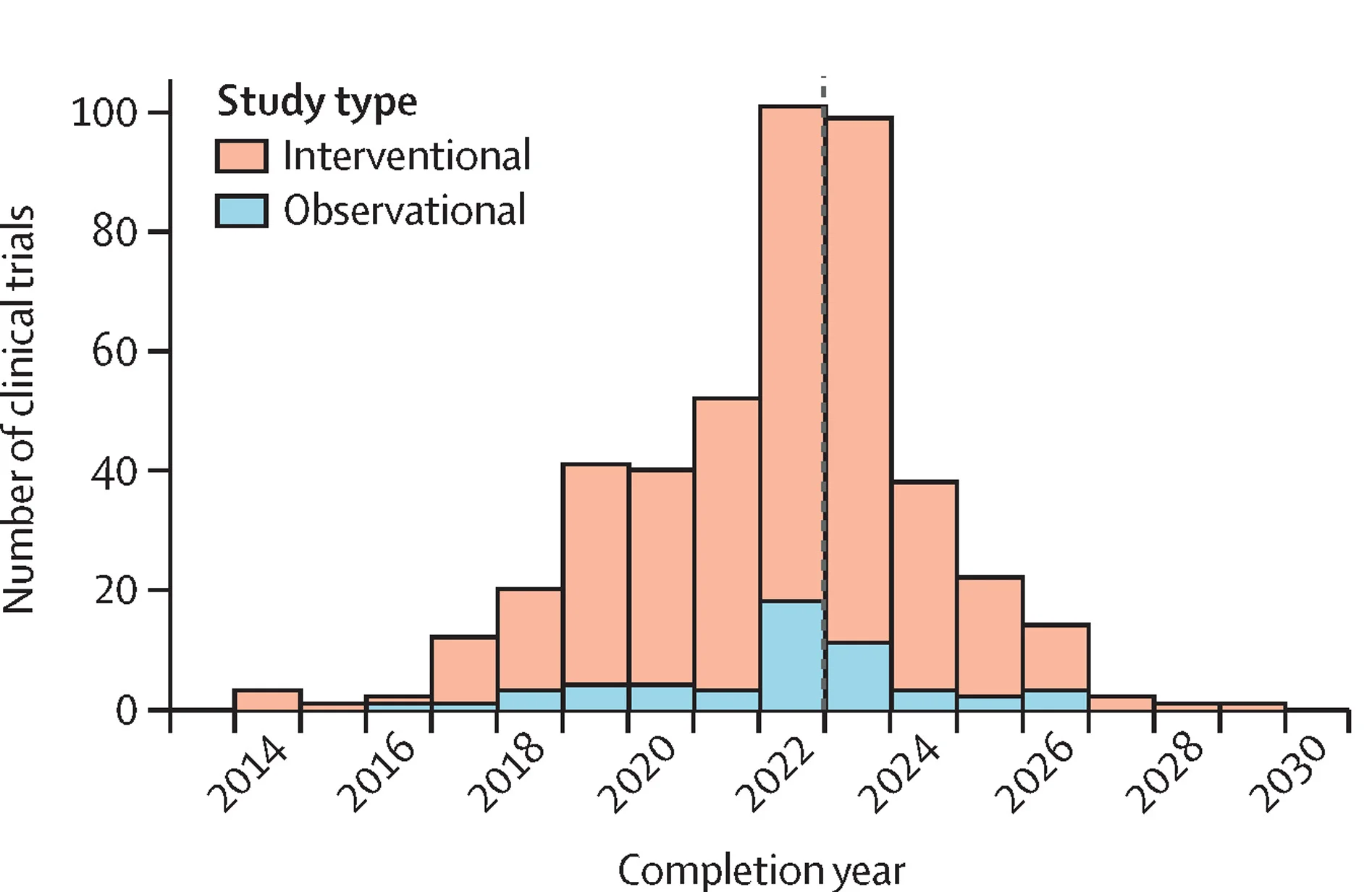 Open access visualization of Bar Plot, Clustered, Clinical Trials, Trial Completion, Trial Expectation