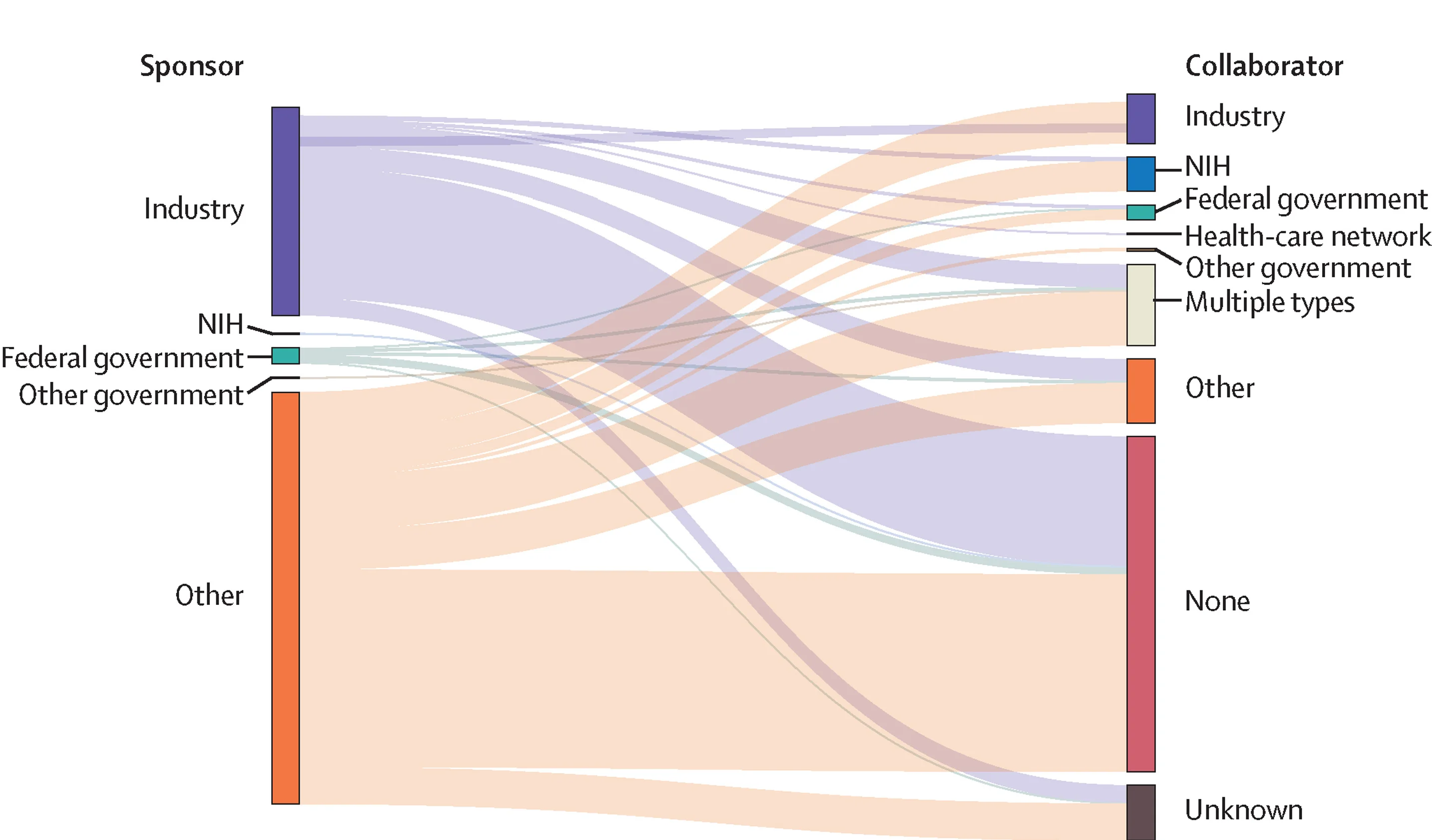 Open access visualization of Sankey, Sponsor, Collaborator, Digital Therapeutics, National Institutes of Health