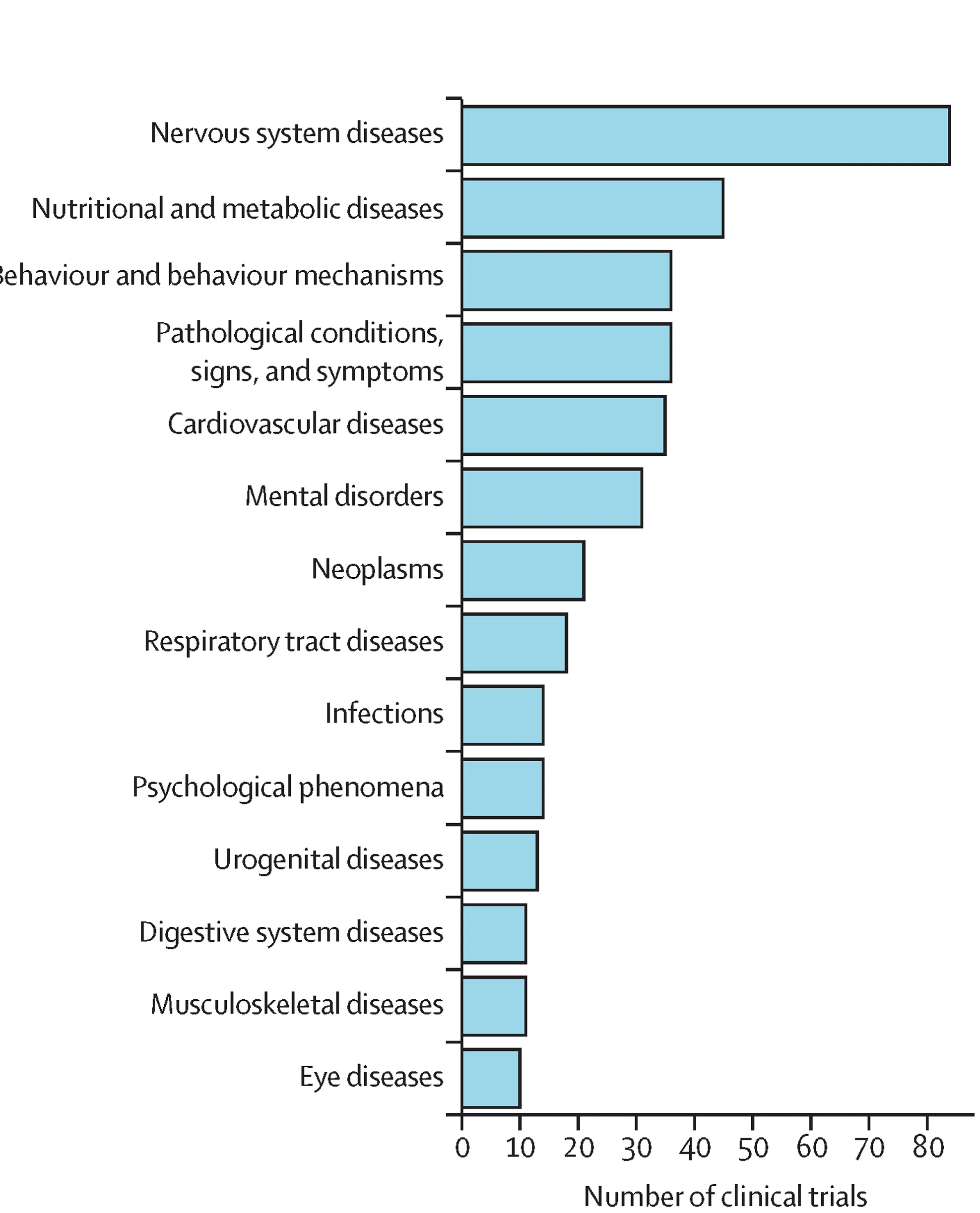Open access visualization of Bar Plot, Clinical Trials, MeSH Term, SciSpacy EntityLinker