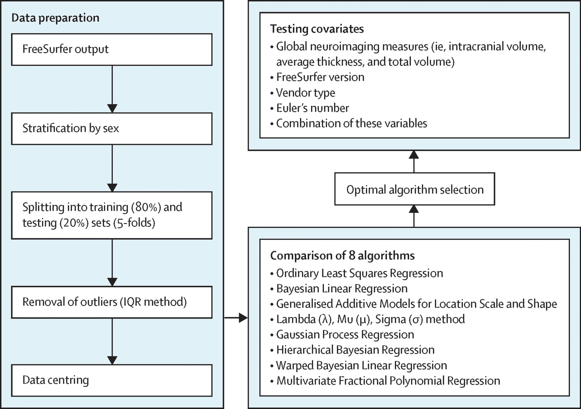 Open access visualization of Workflow, Flowchart, Study Sample, Training Datasets, Testing Datasets