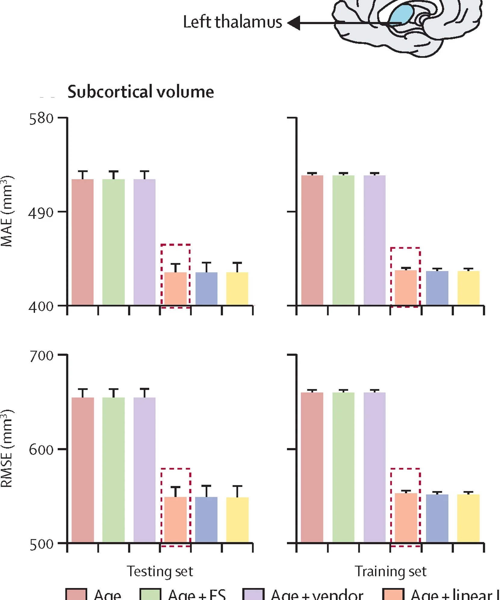 Open access visualization of Bar Plot, Error Bars, Illustration, Left Thalamic Volume, Females