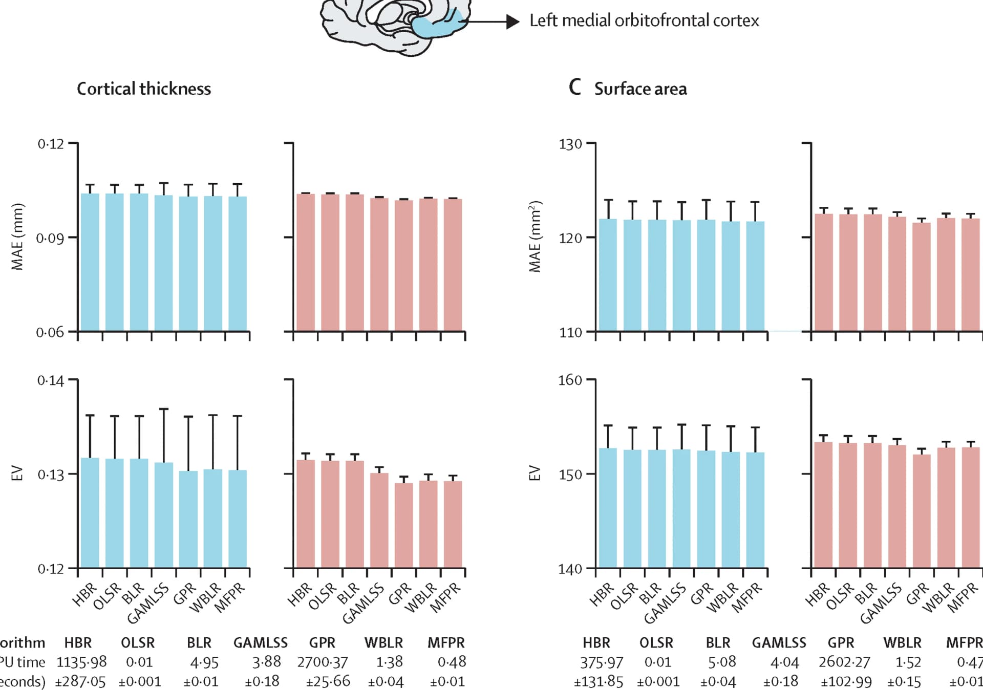 Open access visualization of Bar Plot, Error Bars, Left Medial Orbitofrontal Cortical Thickness, Females, RSME