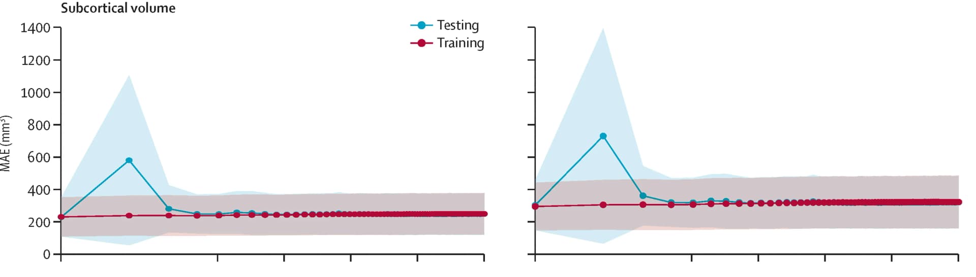 Open access visualization of Line Plot, Error Bars, Morphometric Measure, Sample Size, MAE