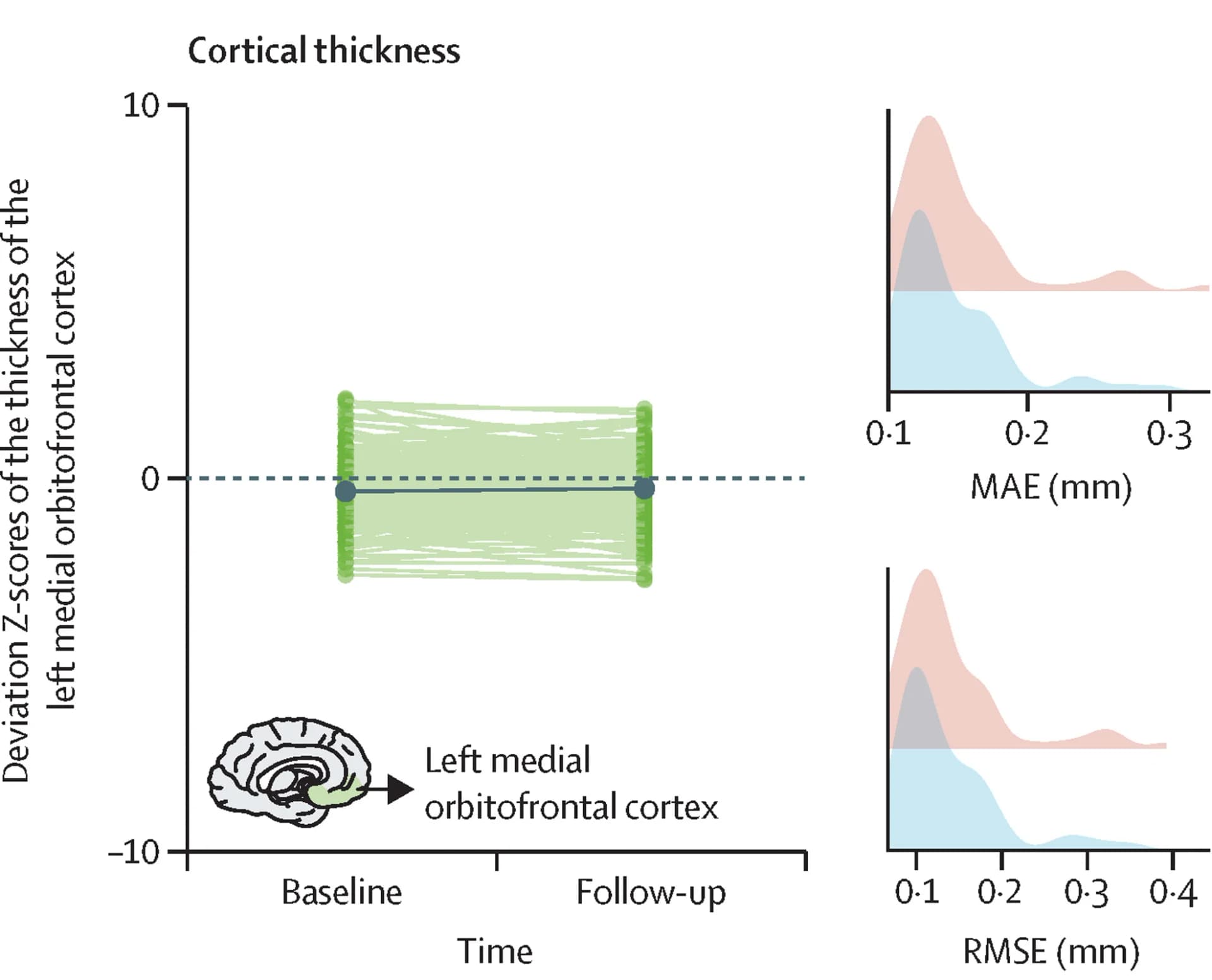 Open access visualization of Line Plot, Density Plot, Thalamic Volume, Cortical Thickness, Surface Area
