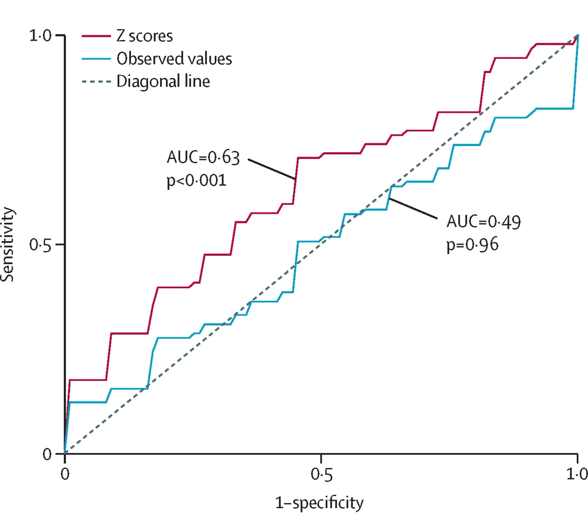 Open access visualization of Line Step, Receiver Operating Characteristic Curves, Neuromorphometric Measures, Deviation Z-Scores, Normative Model