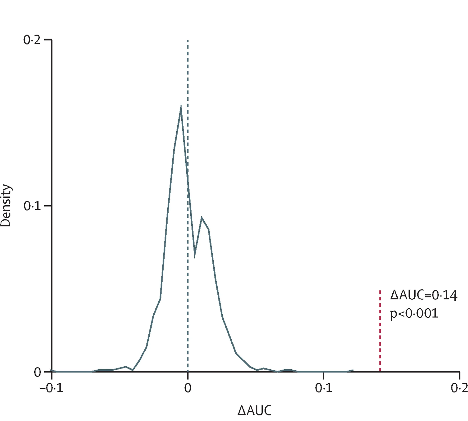 Open access visualization of Density Plot, Line Plot, AUC Difference, Support Vector Machine Classifier, Neuromorphometric Measures