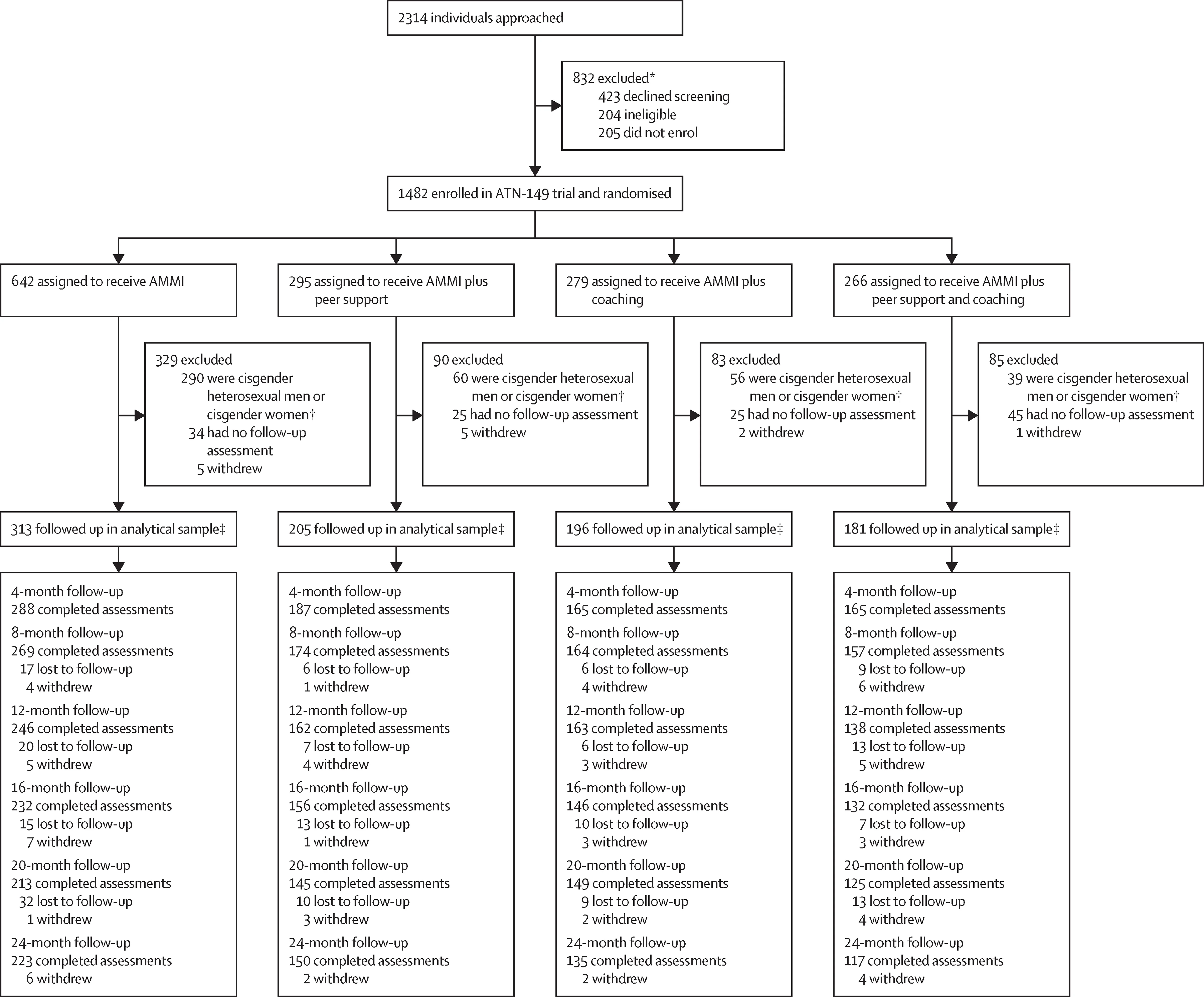 Open access visualization of Workflow, Flowchart, Loss to follow-up, Withdrawals, Missing Assessments
