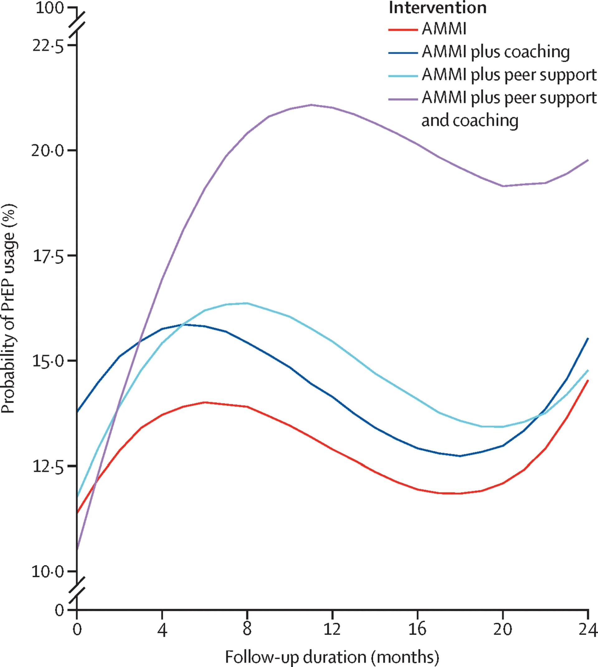 Open access visualization of Line Plot, Automated Text Messaging, Monitoring, Pre-exposure Prophylaxis