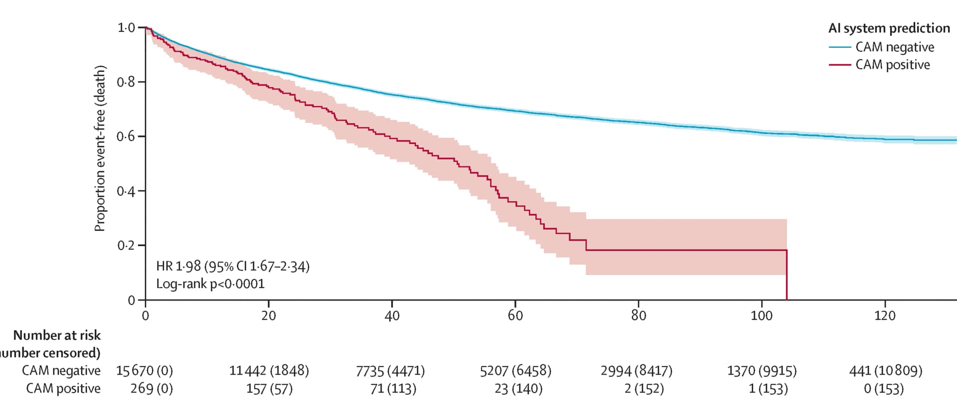 Open access visualization of Survival Curve, Error Bars, Line Step, Cohort