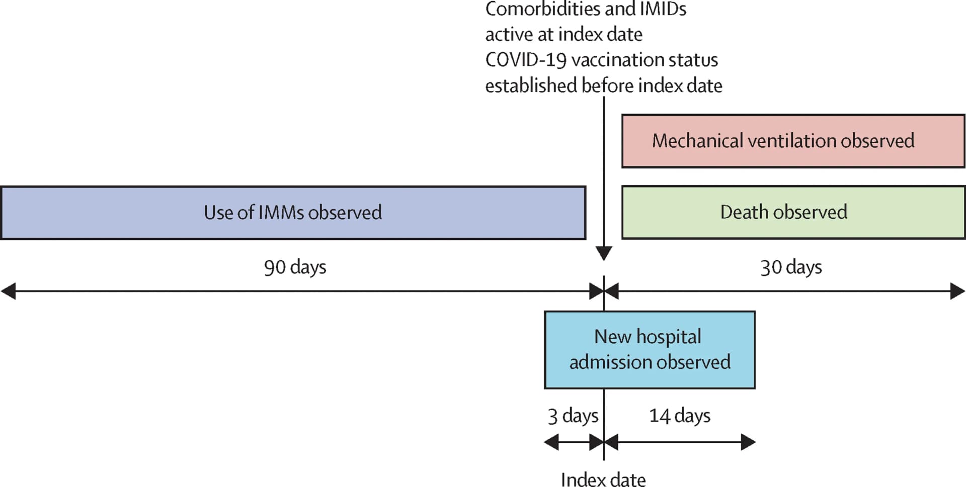 Open access visualization of Workflow, Flowchart, COVID-19, Index Date, Positive Test