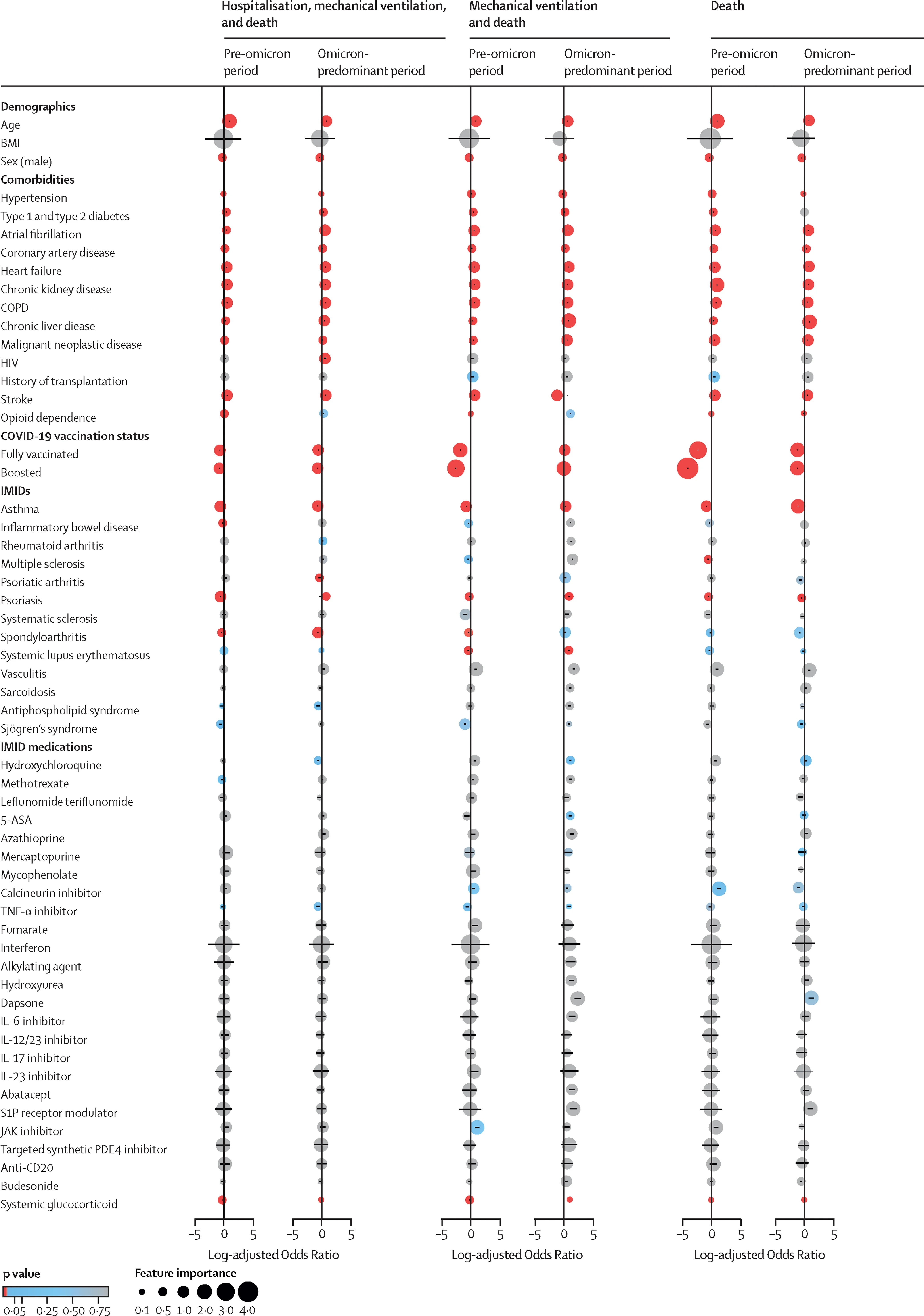 Open access visualization of Bubble Plot, Forest Plot, Pre-Omicron Period, Omicron-Predominant Period, P Value