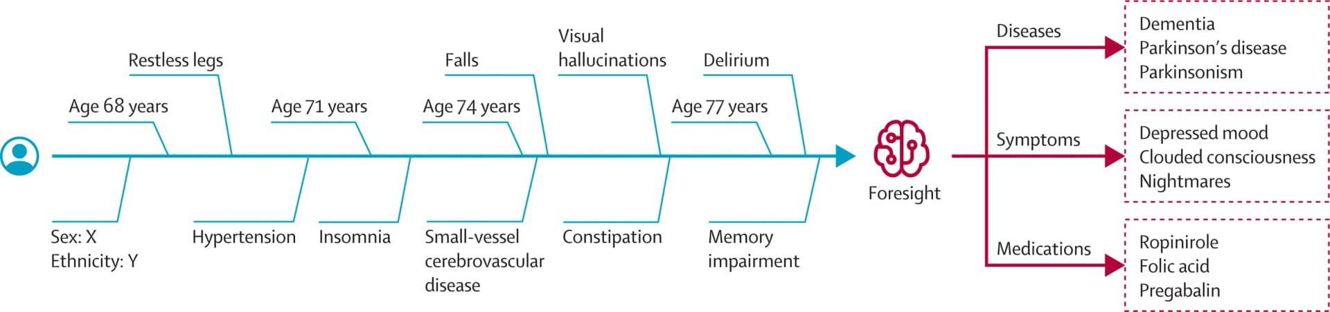 Open access visualization of Workflow, Flowchart, Timeline, Historical Data, Forecasts