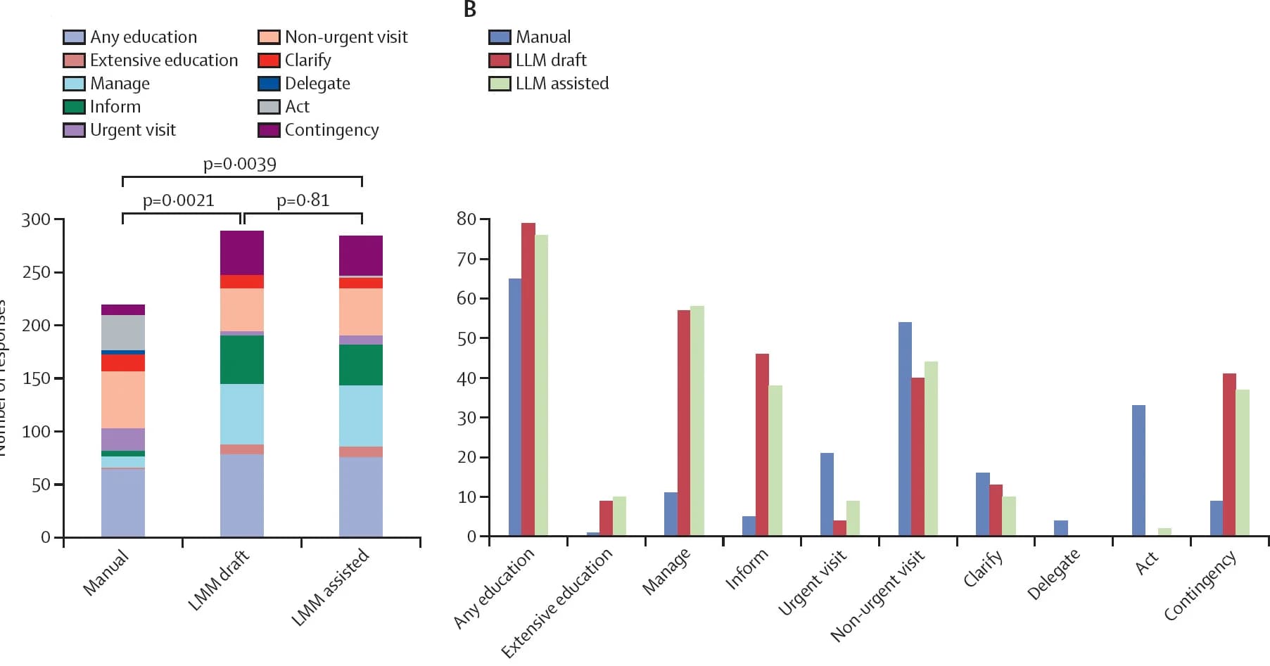 Open access visualization of Stacked Bar Plot, Clustered, Responses, Content Category, Manual