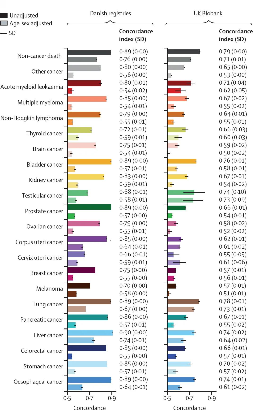 Open access visualization of Bar Plot, Error Bars, Concordance Index, Cancer Incidence, Risk Prediction
