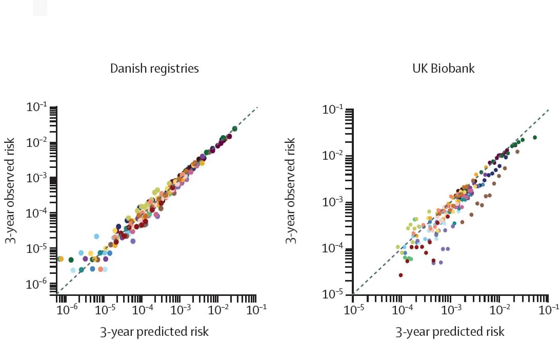 Open access visualization of Scatter Plot, Regression Plot, Calibration Plots, Danish Cohorts, UK Biobank Cohorts