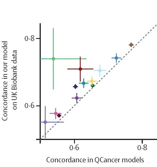 Open access visualization of Scatter Plot, Error Bars, Regression Plot, Concordance Index, QCancer Scores