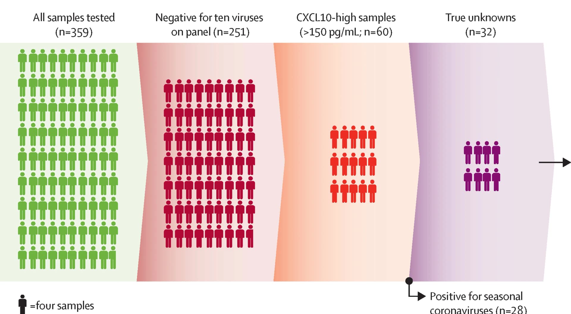 Open access visualization of Illustration, Flowchart, Respiratory Virus Panel, Virus