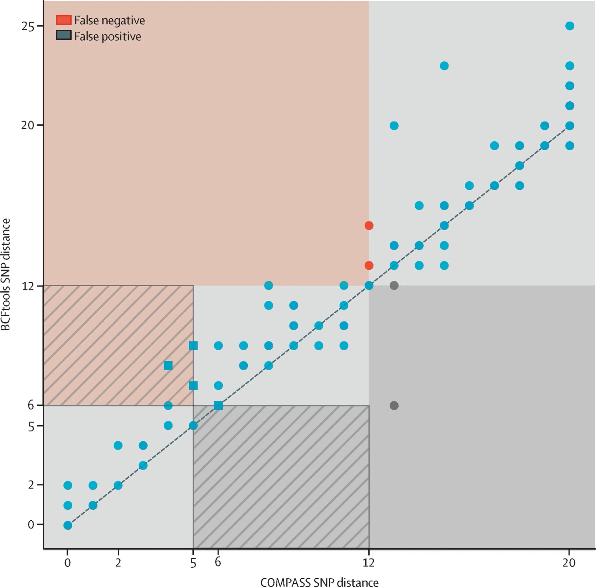 Open access visualization of Scatter Plot, Regression Plot, SNP distance, Isolates, COMPASS distance
