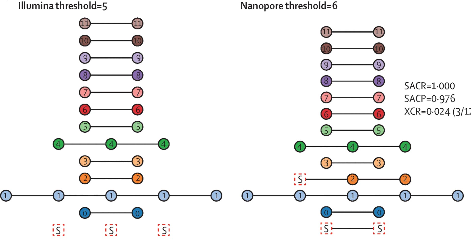 Open access visualization of Network, Pathway, Illumina COMPASS, Nanopore BCFtools, SNP threshold