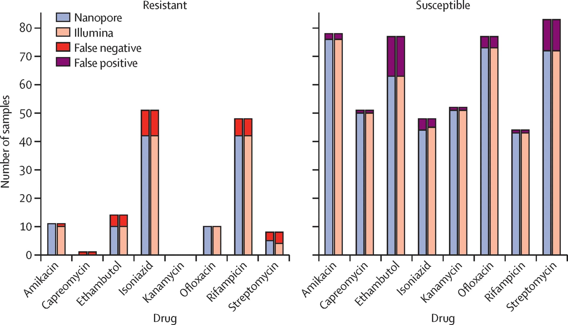 Open access visualization of Stacked Bar Plot, Bar Plot, Resistant Phenotypes, Susceptible Phenotypes, Drug Resistance