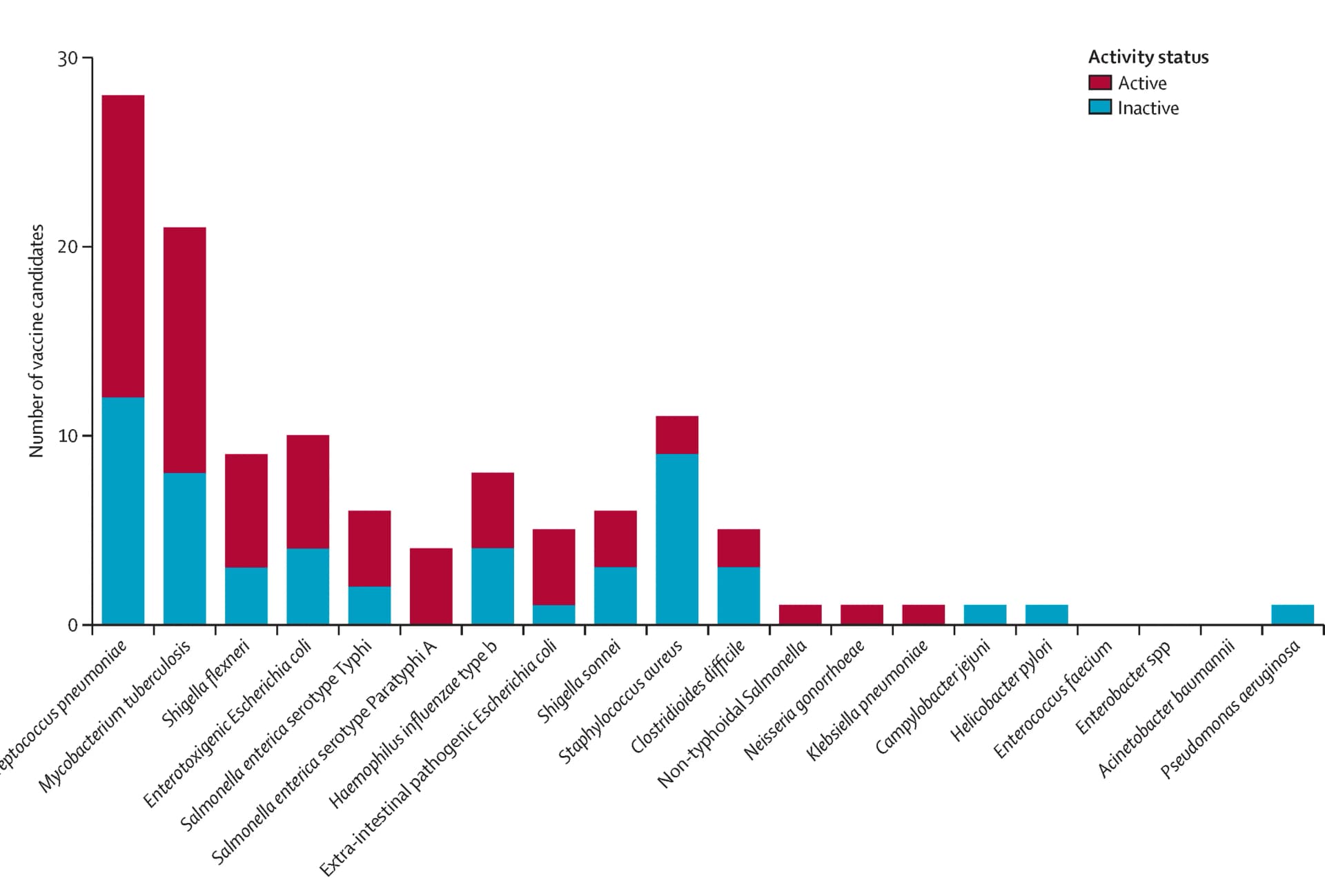 Open access visualization of Stacked Bar Plot, Vaccine Candidates, Clinical Development, Pathogen, Bacterial Priority Pathogen List