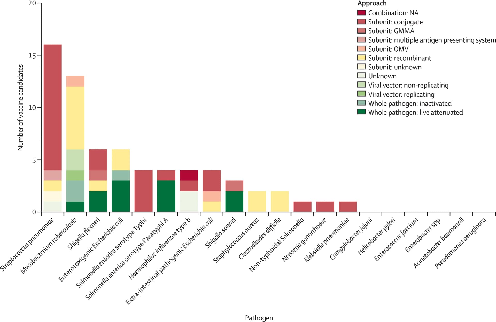 Open access visualization of Stacked Bar Plot, GMMA, Vaccines, Antibodies, Complement
