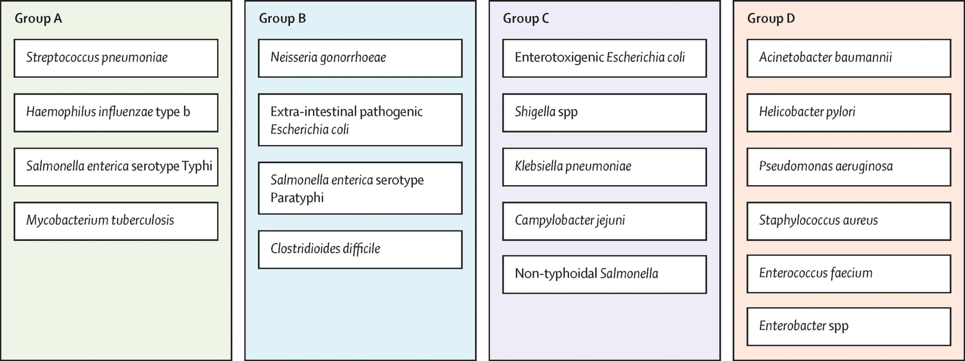 Open access visualization of Flowchart, Illustration, Pathogens, Vaccines, Clinical Trials